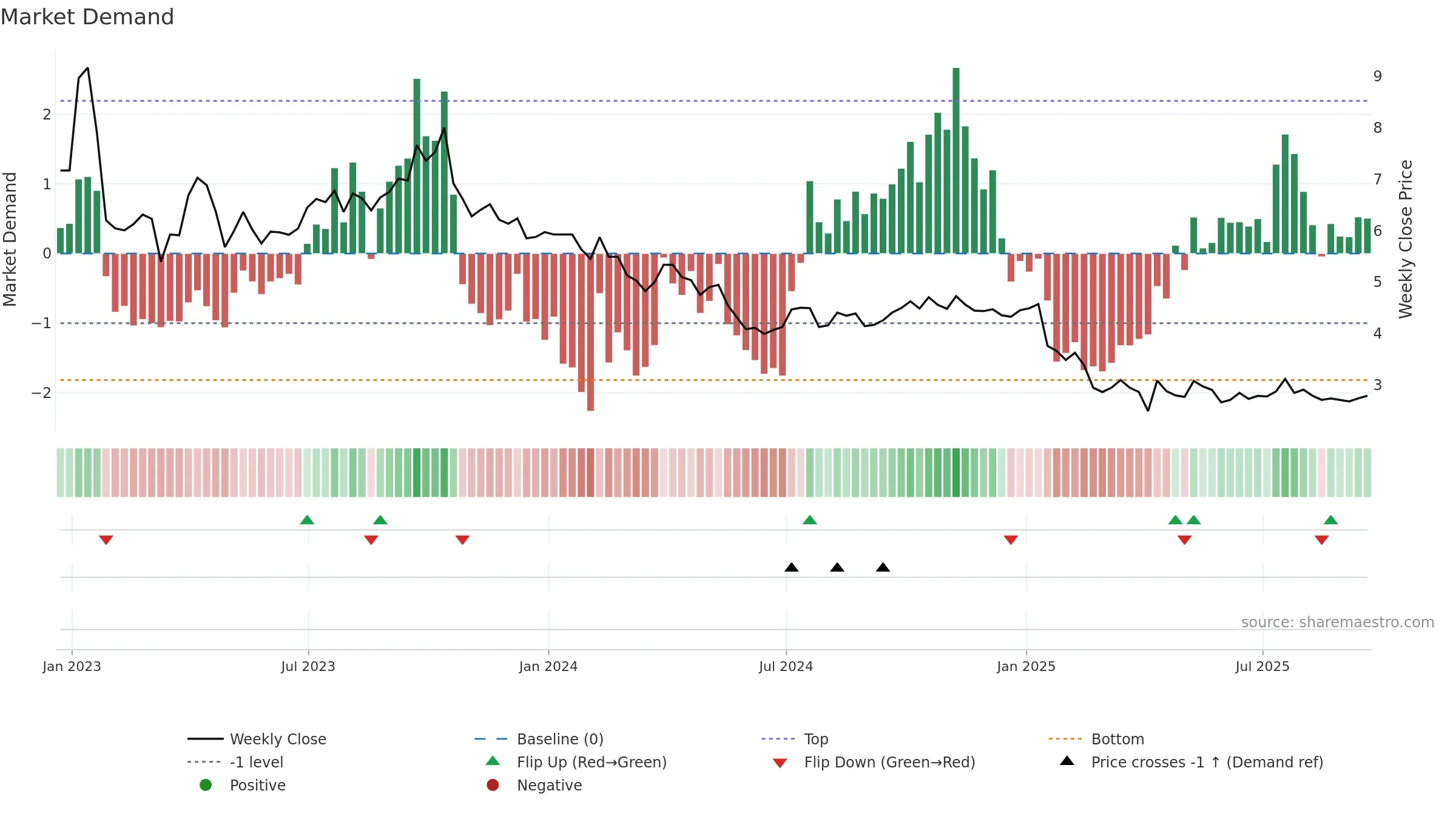 VOC weekly Market Demand chart, closing 2025-09-19.