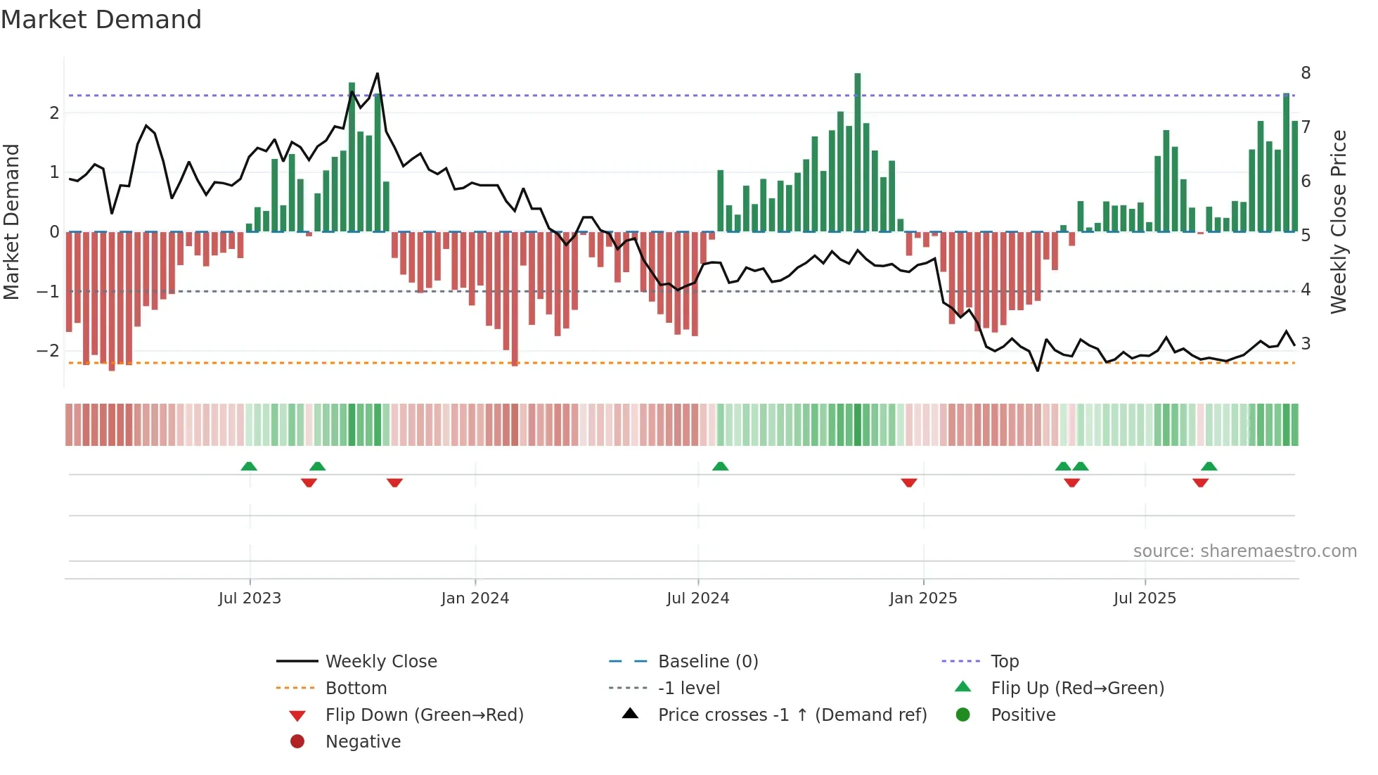 VOC weekly Market Demand chart
