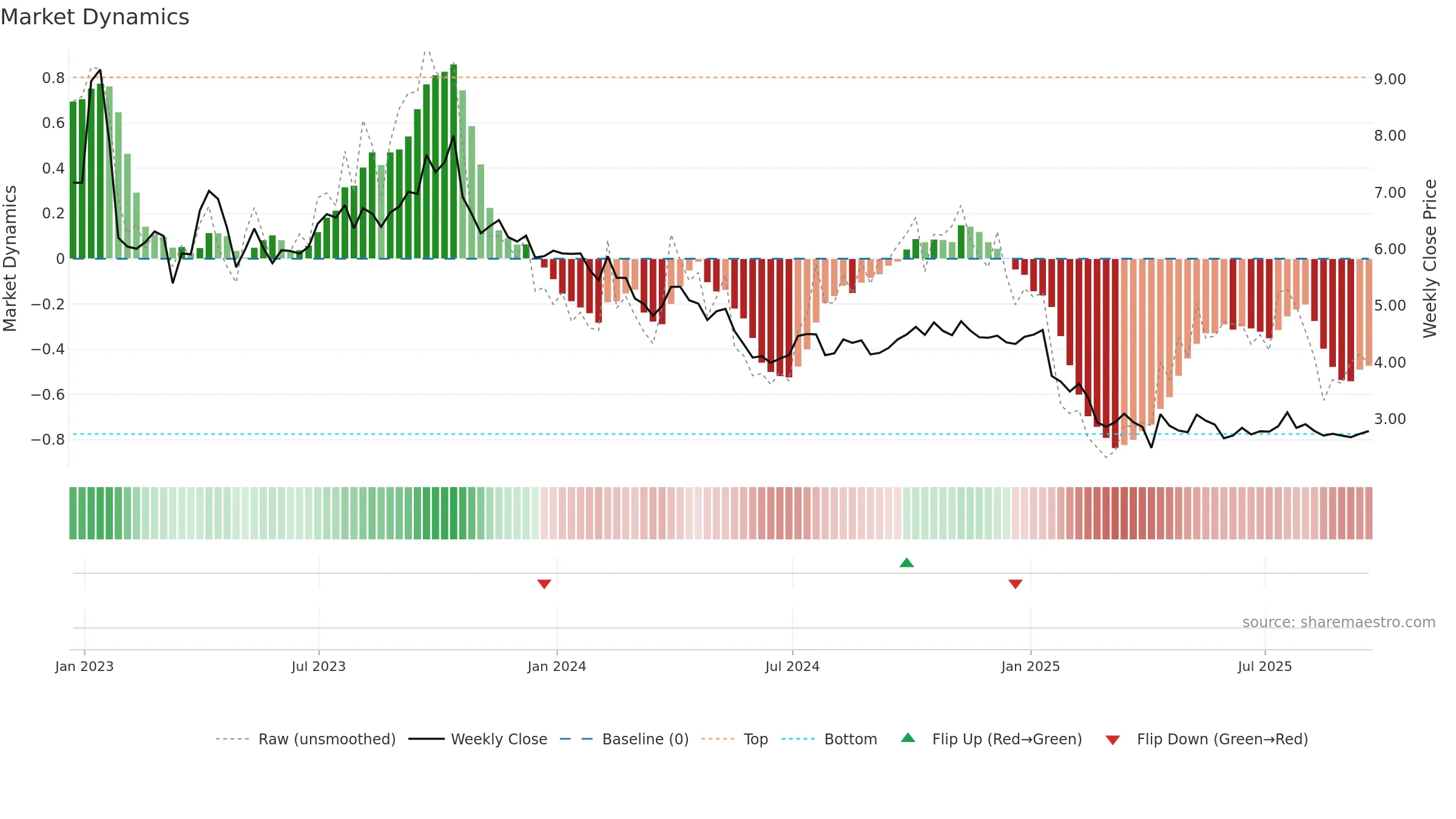 VOC weekly Market Dynamics chart, closing 2025-09-19.