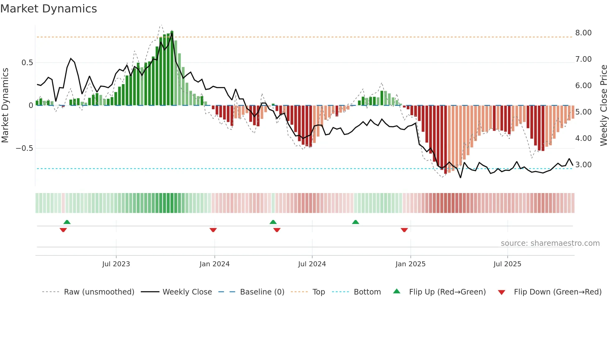 VOC weekly Market Dynamics chart
