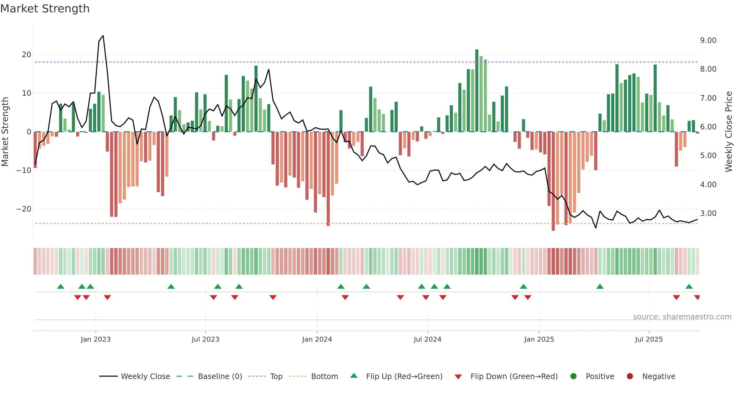 VOC weekly Market Strength chart, closing 2025-09-19.
