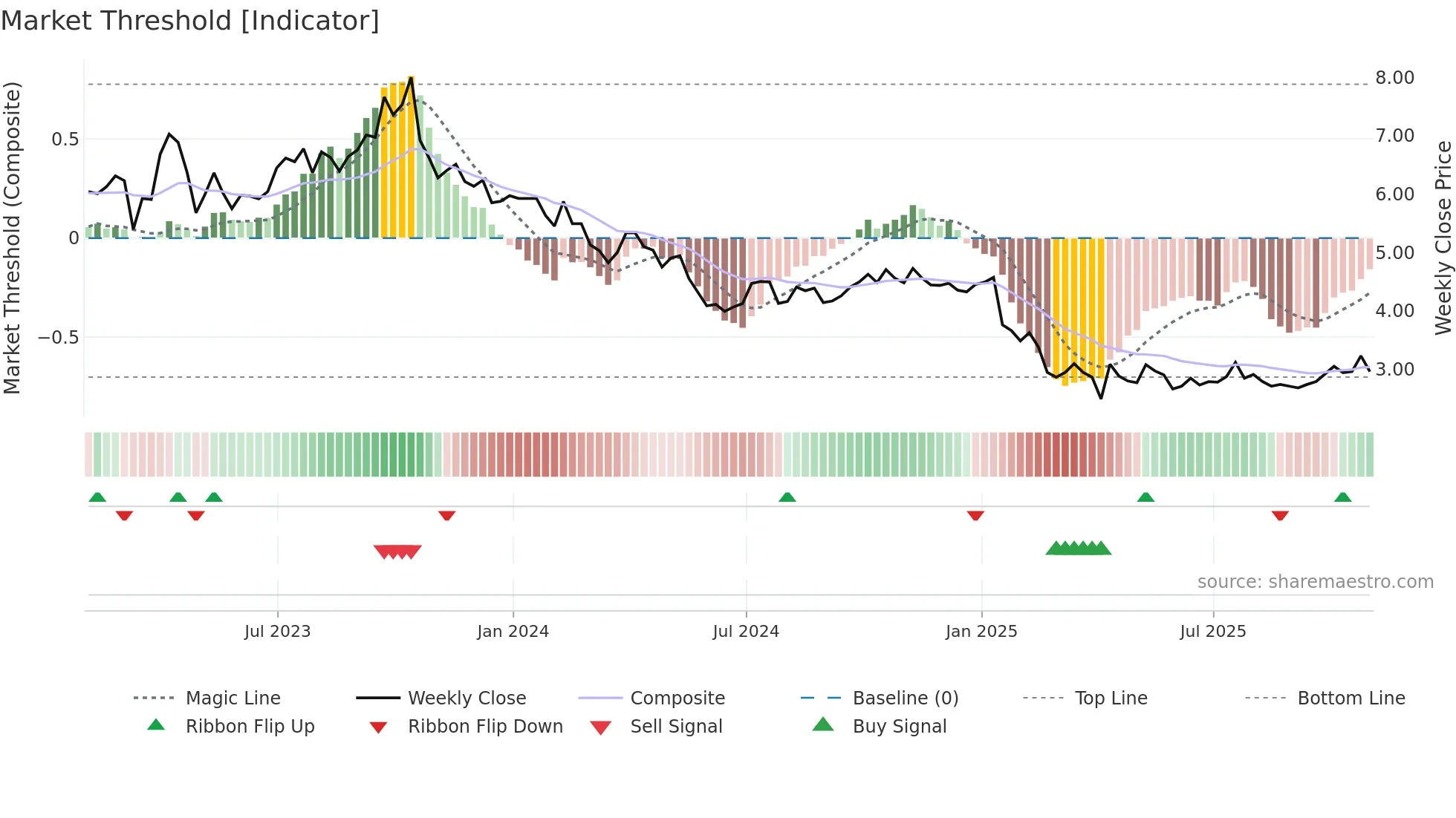 VOC weekly Market Threshold chart