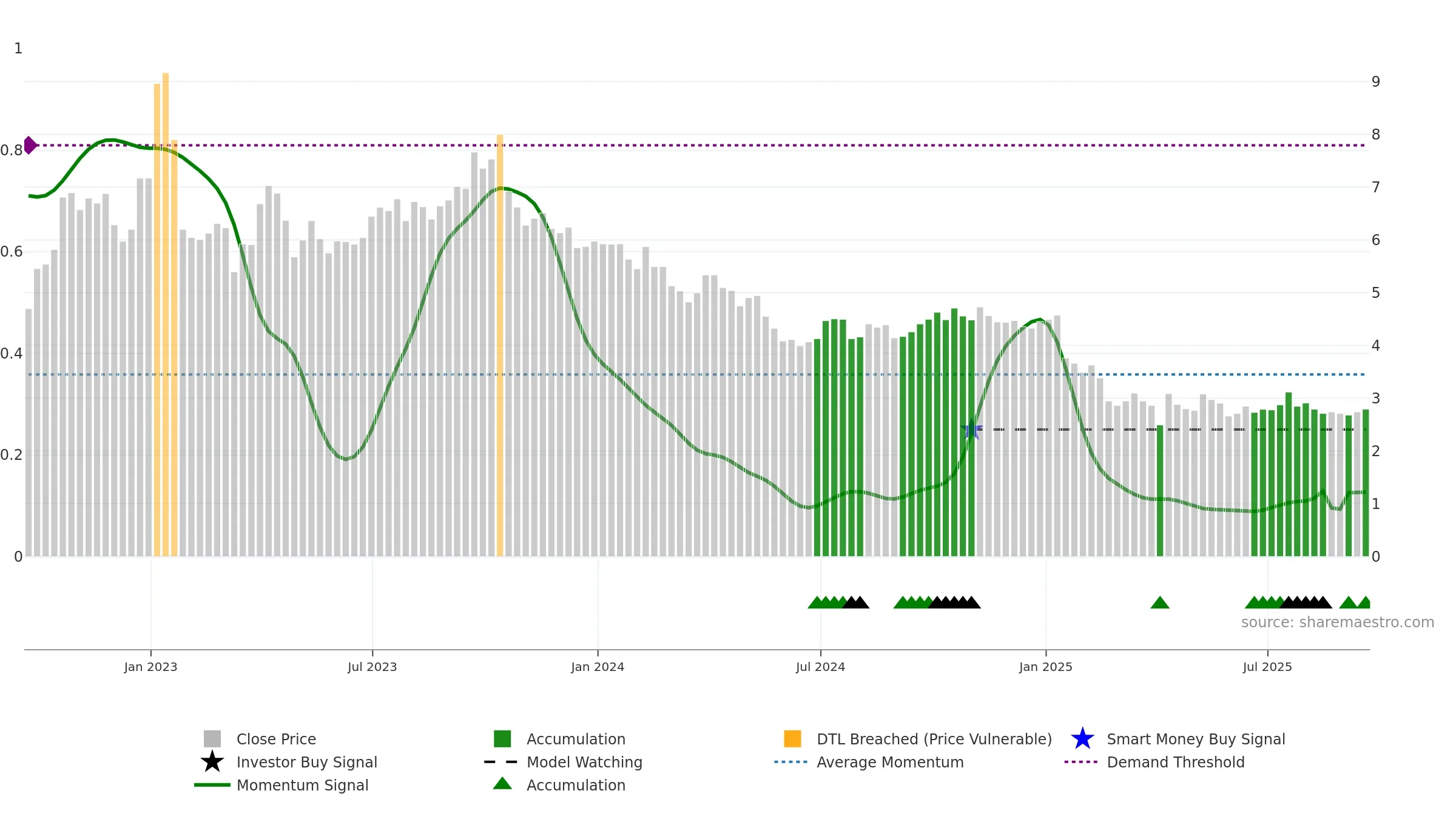 VOC weekly Smart Money chart, closing 2025-09-19.