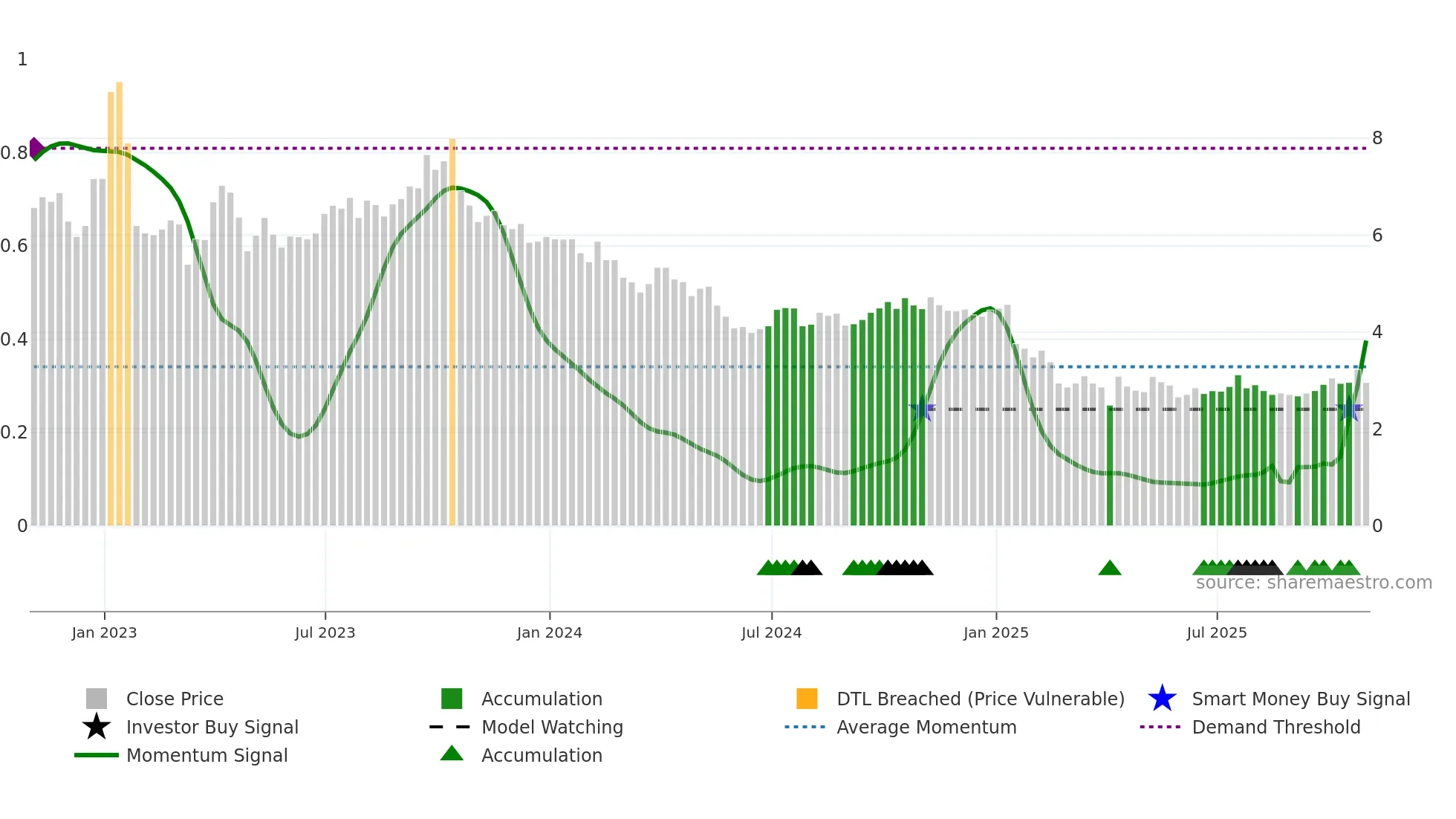 VOC weekly Smart Money chart