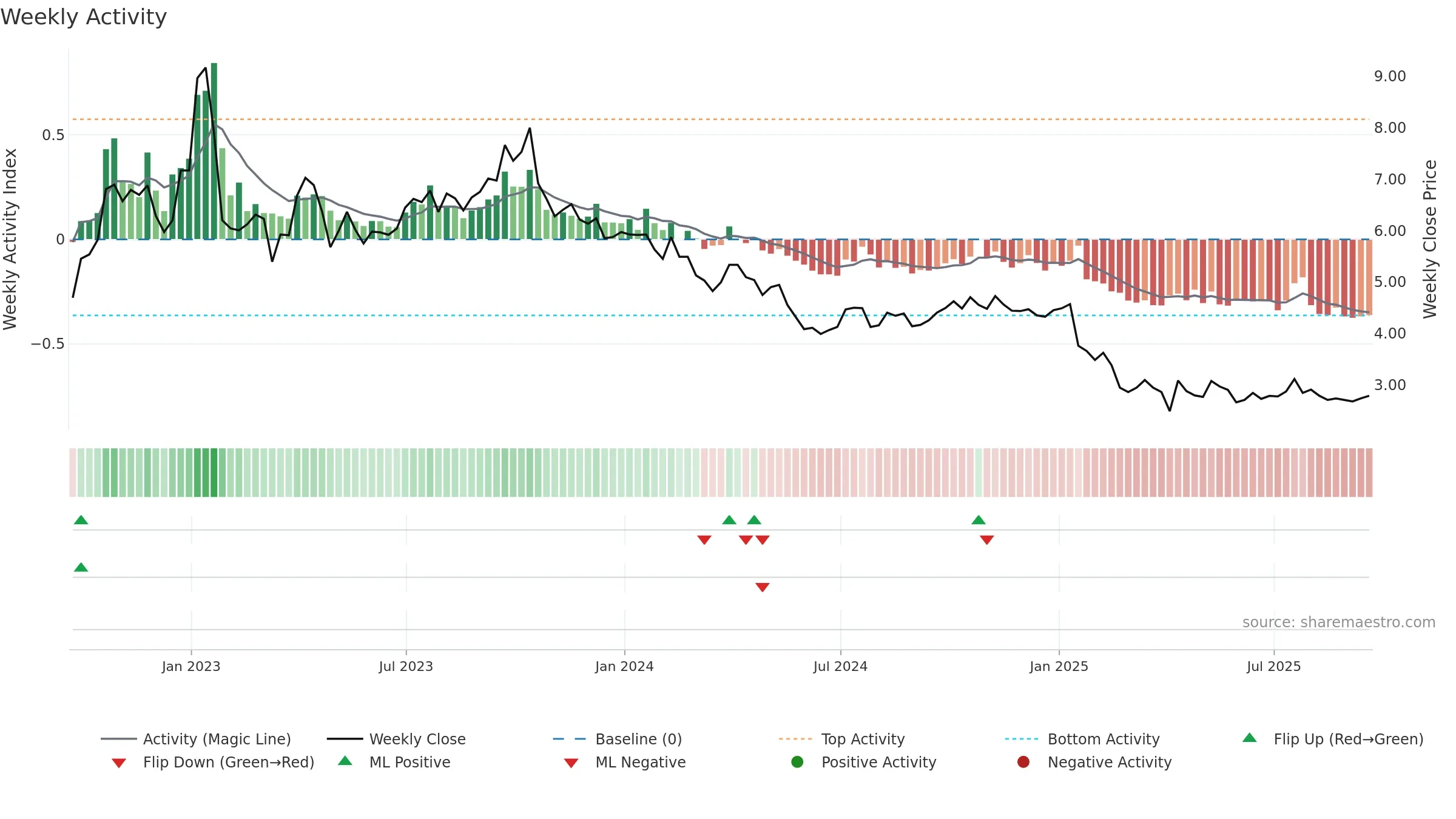 VOC weekly Activity chart, closing 2025-09-19.