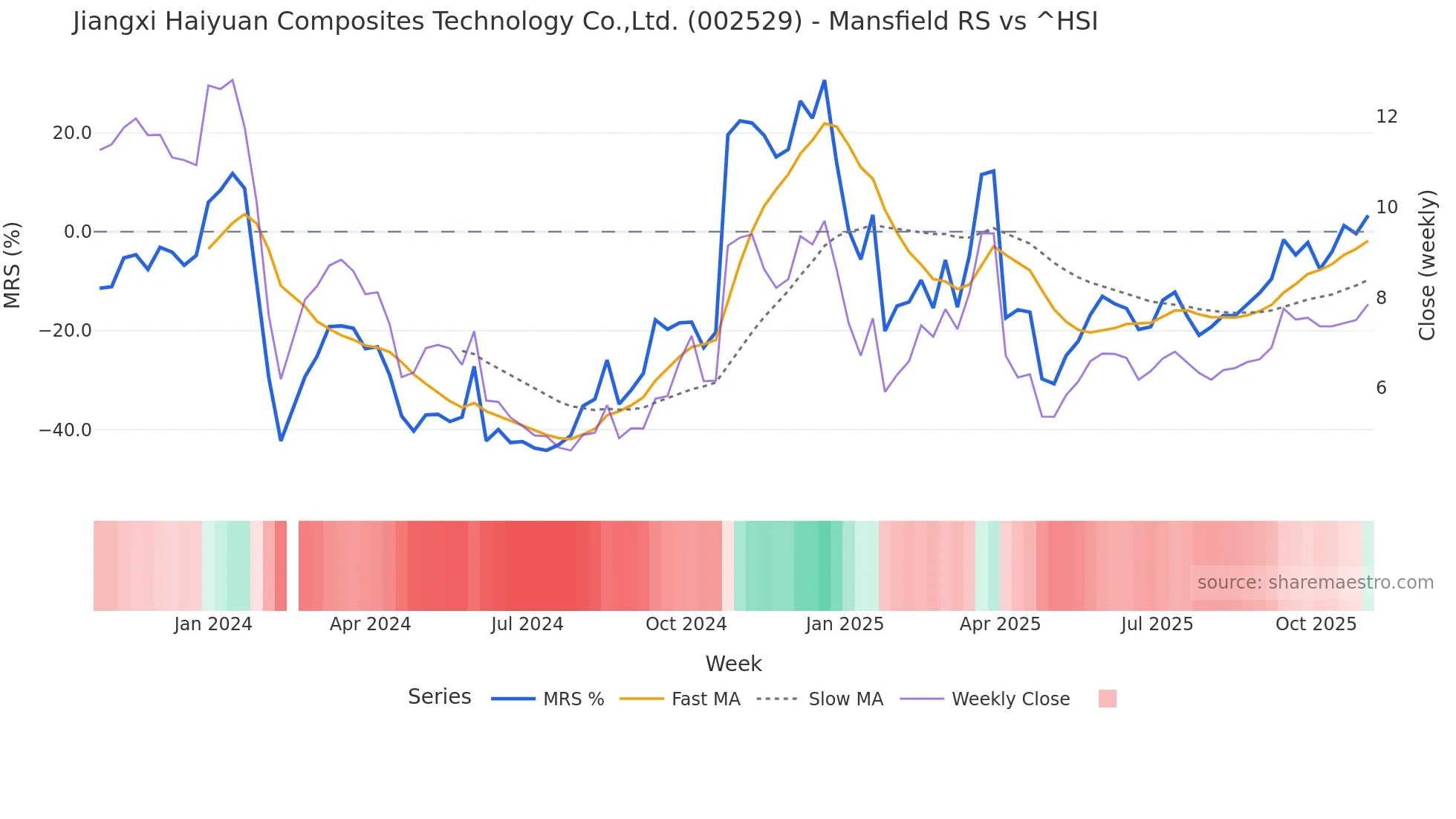 002529 Mansfield Relative Strength chart