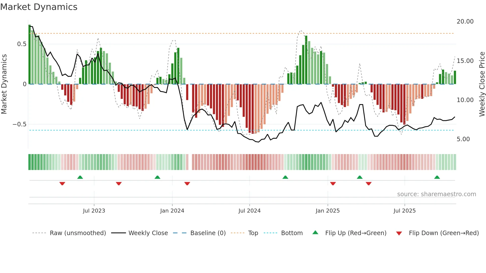 002529 weekly Market Dynamics chart