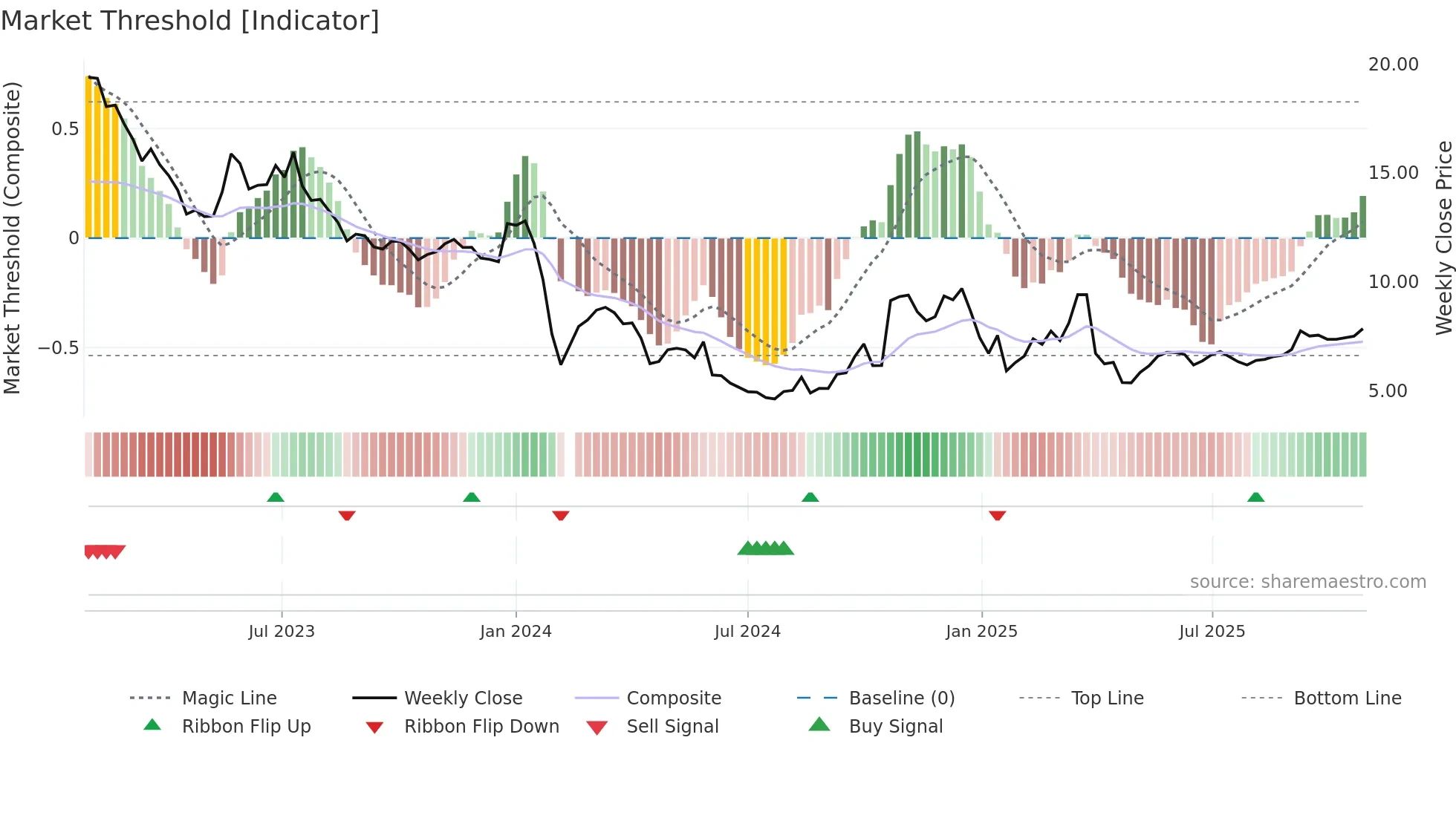002529 weekly Market Threshold chart