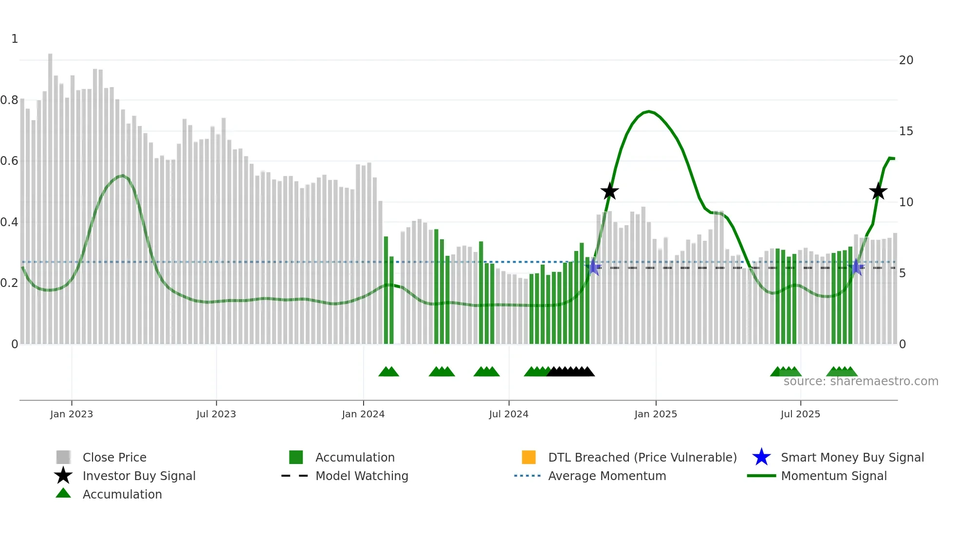 002529 weekly Smart Money chart