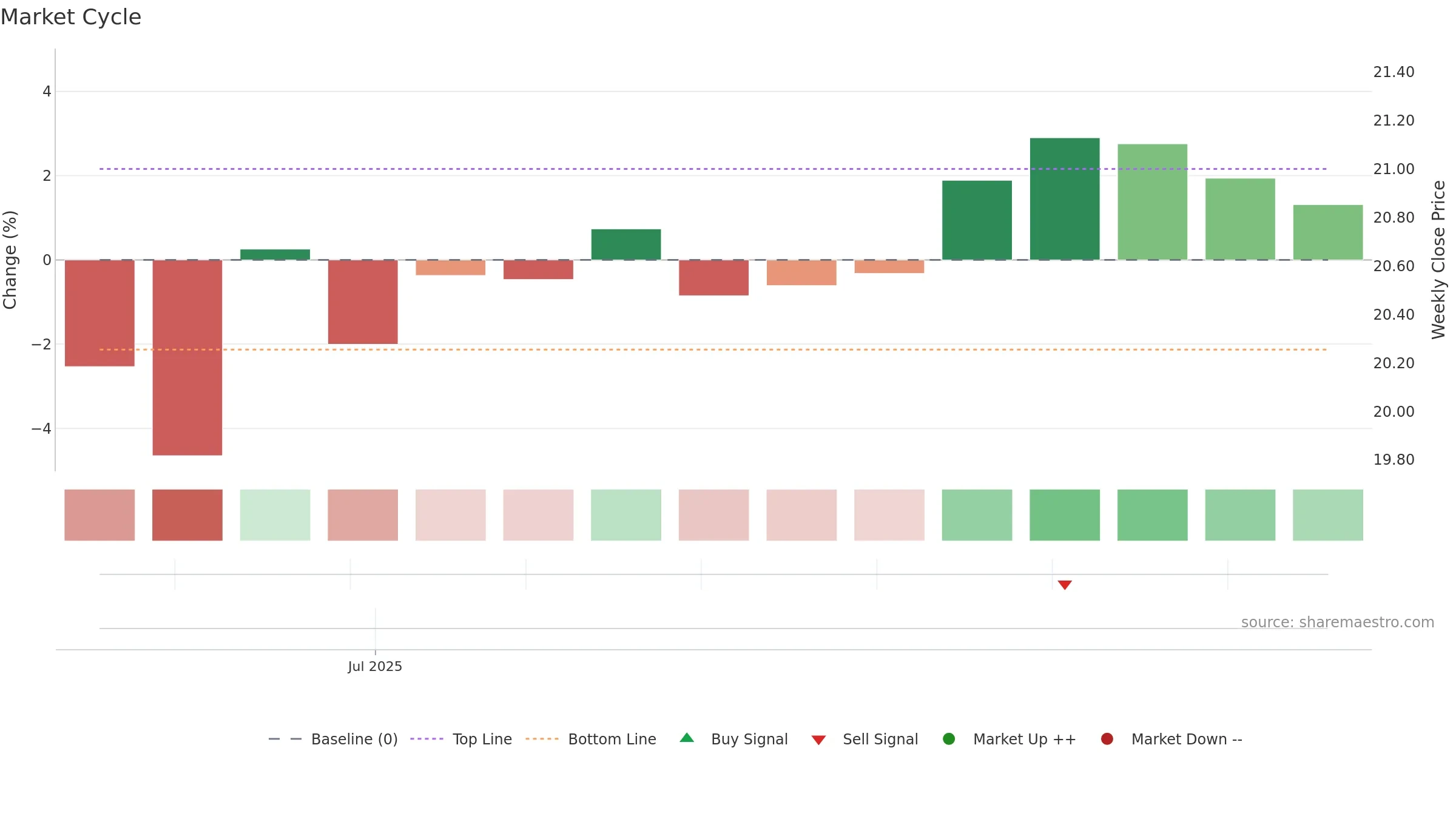 603210 weekly Market Cycle chart, closing 2025-09-15.