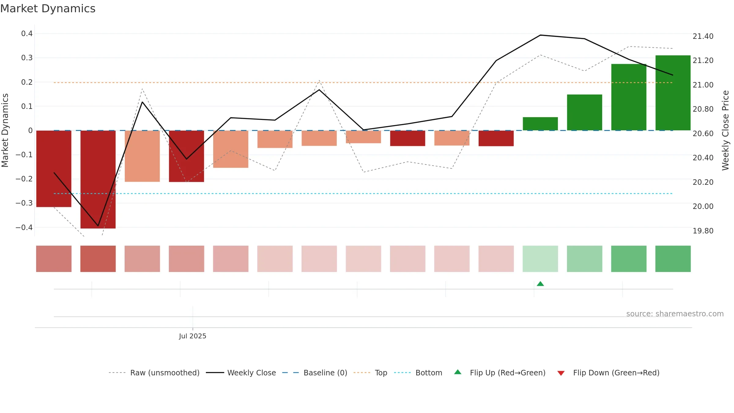 603210 weekly Market Dynamics chart, closing 2025-09-15.