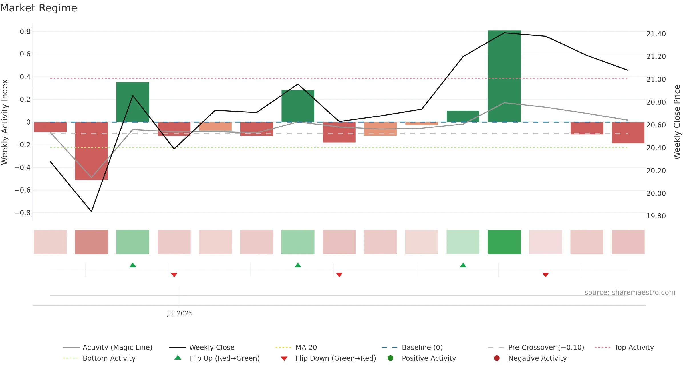 603210 weekly Market Snapshot chart, closing 2025-09-15.