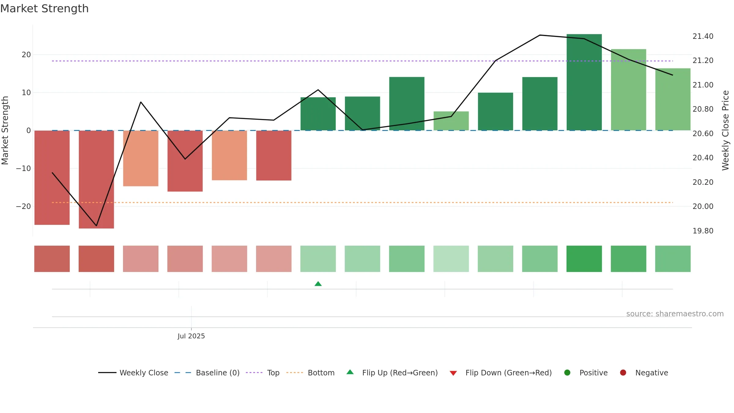 603210 weekly Market Strength chart, closing 2025-09-15.