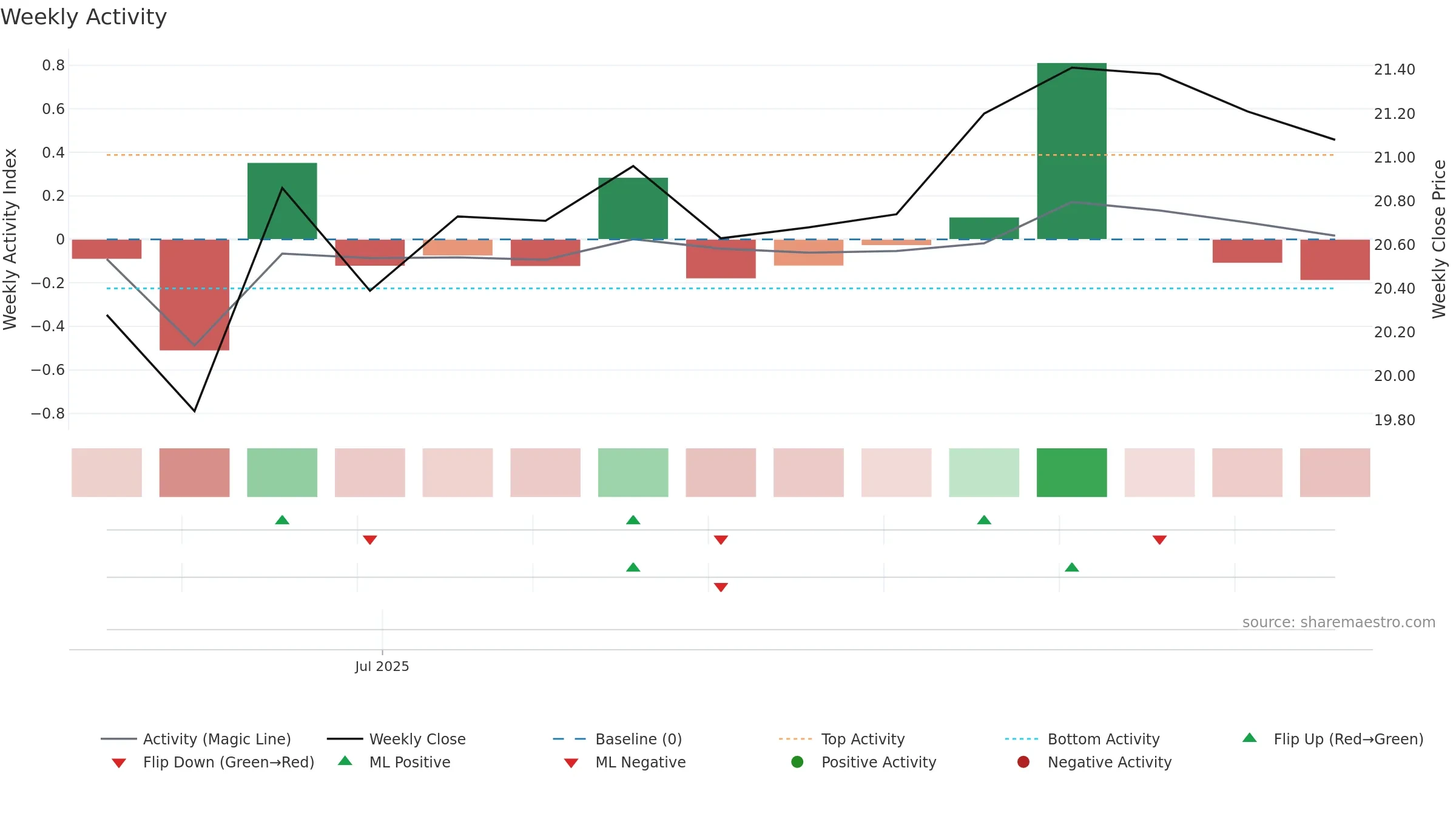 603210 weekly Activity chart, closing 2025-09-15.