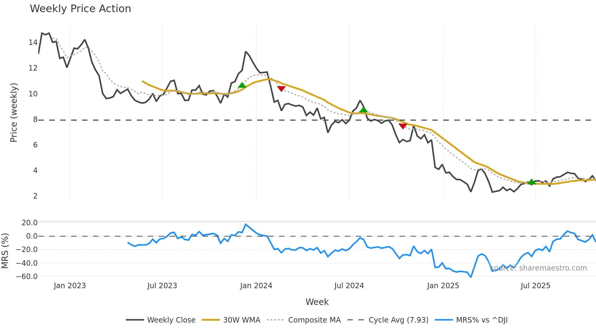 CMTG weekly Price Action chart, closing 2025-10-27
