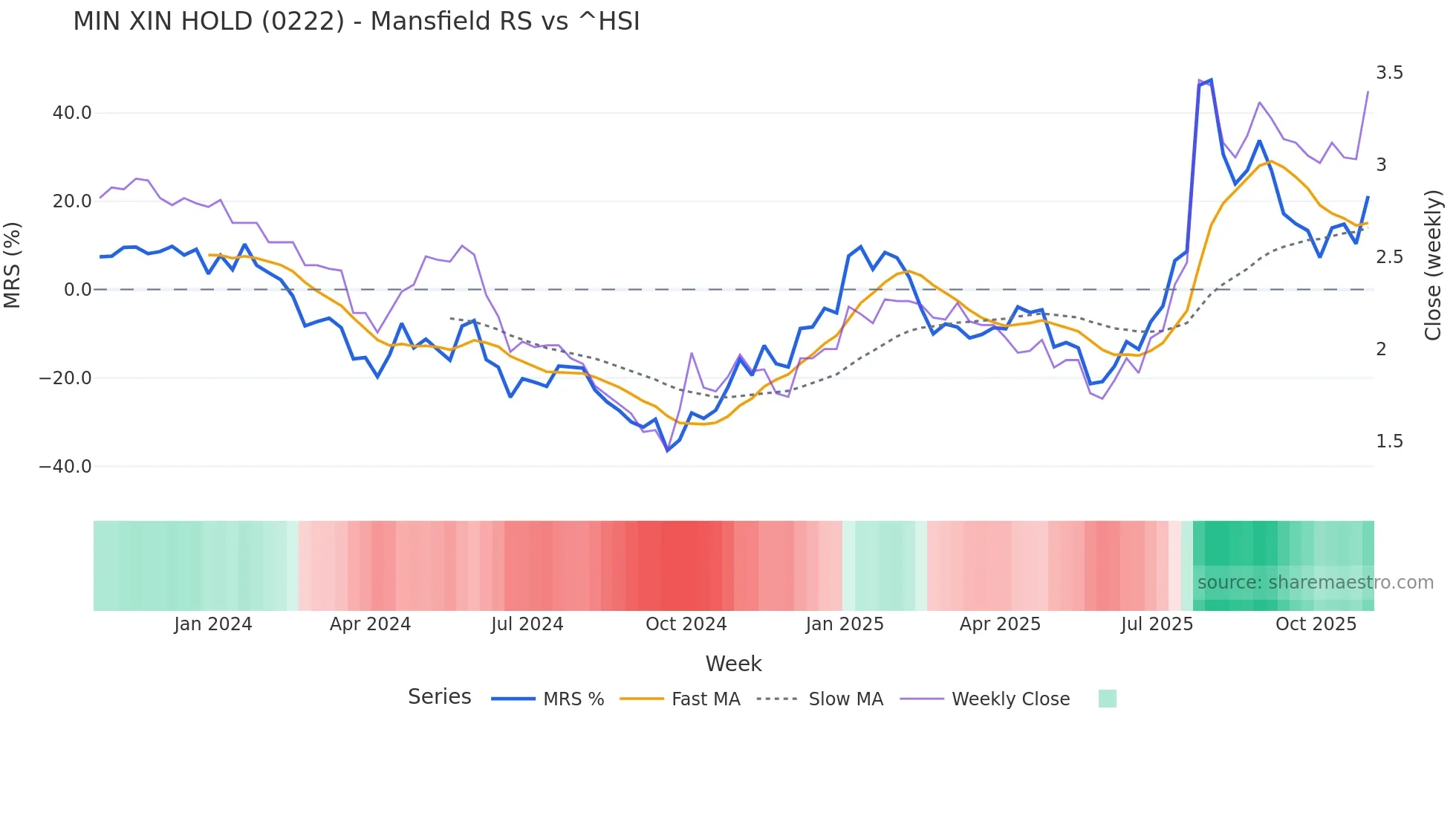 0222 Mansfield Relative Strength chart