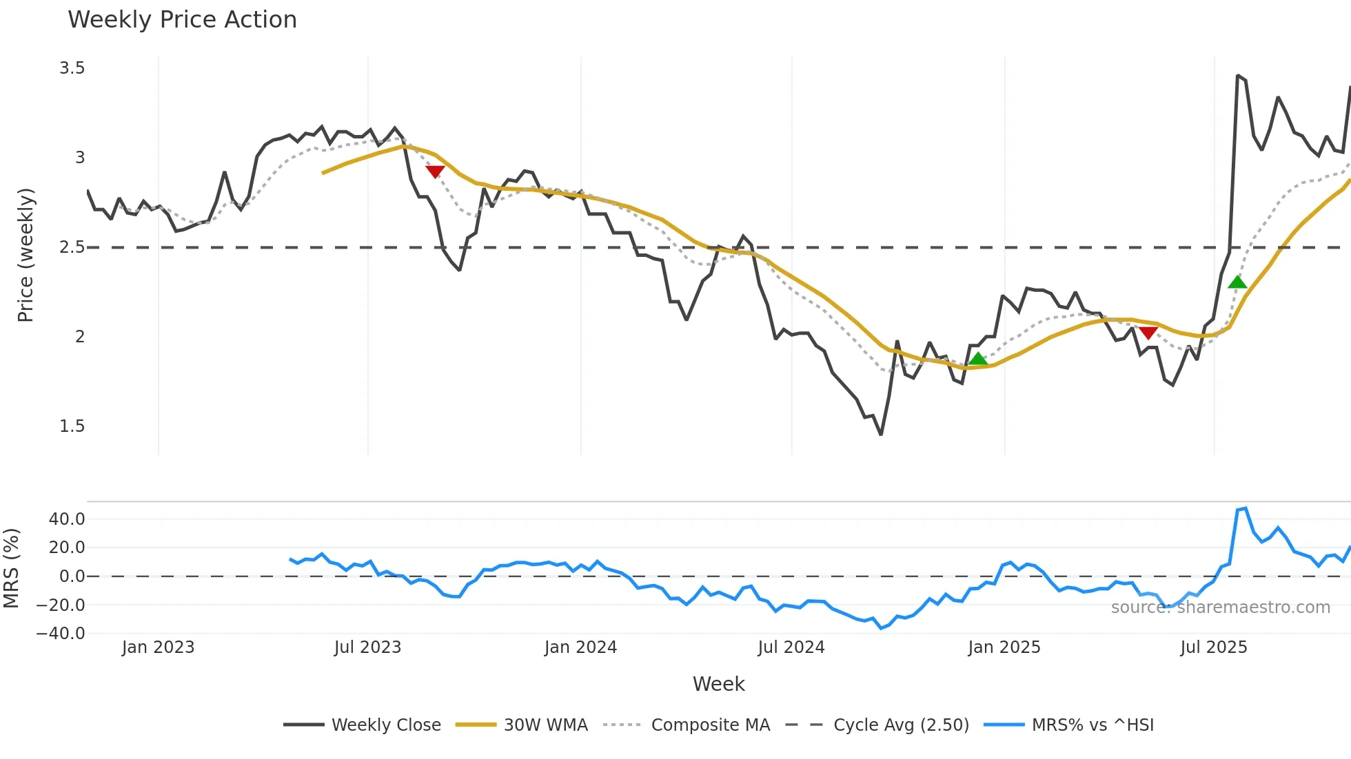 0222 weekly Price Action chart, closing 2025-10-27
