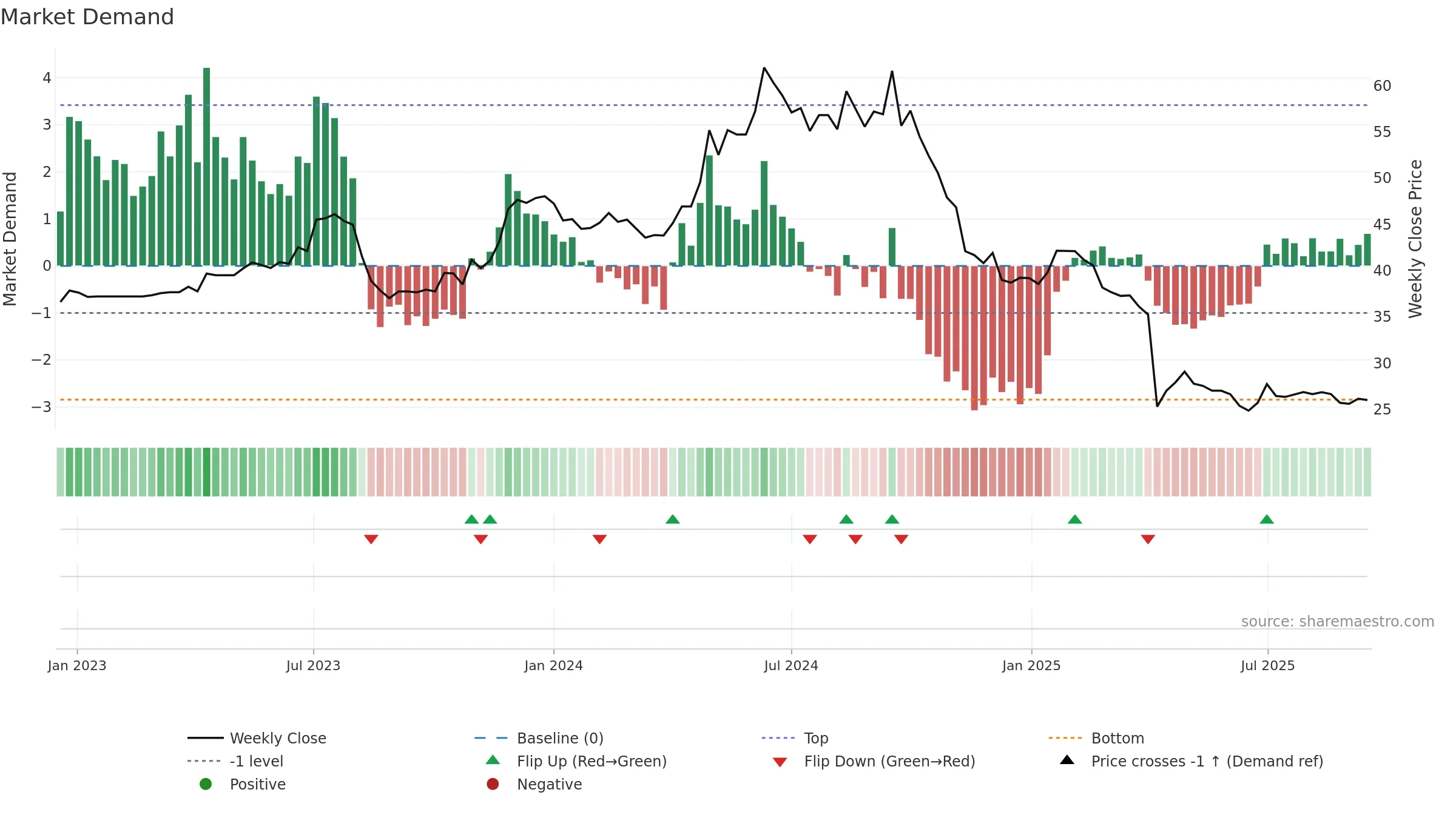 8466 weekly Market Demand chart, closing 2025-09-15.