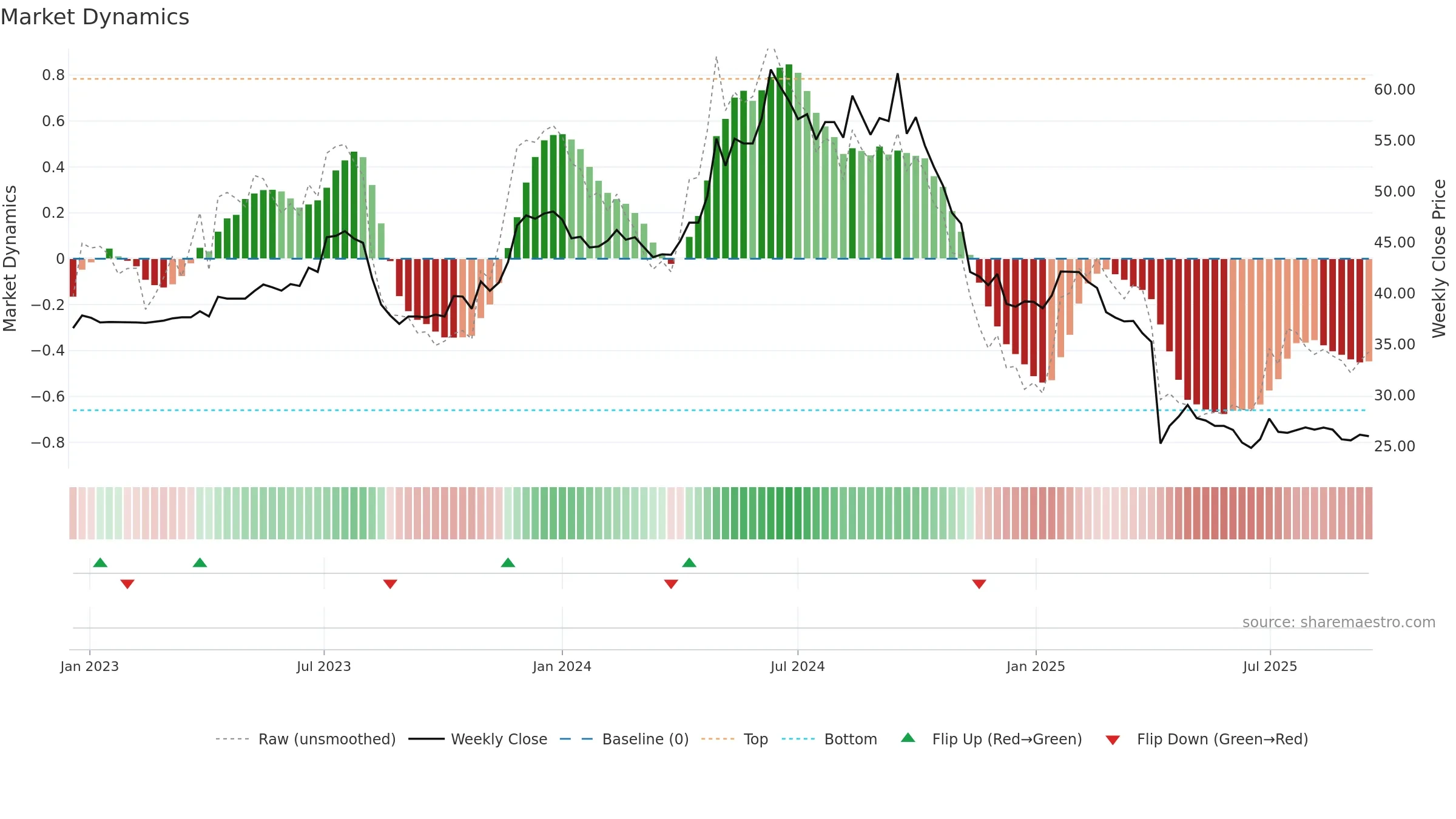 8466 weekly Market Dynamics chart, closing 2025-09-15.