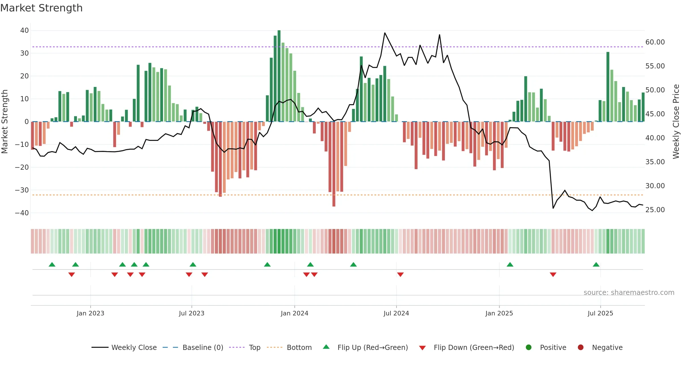 8466 weekly Market Strength chart, closing 2025-09-15.