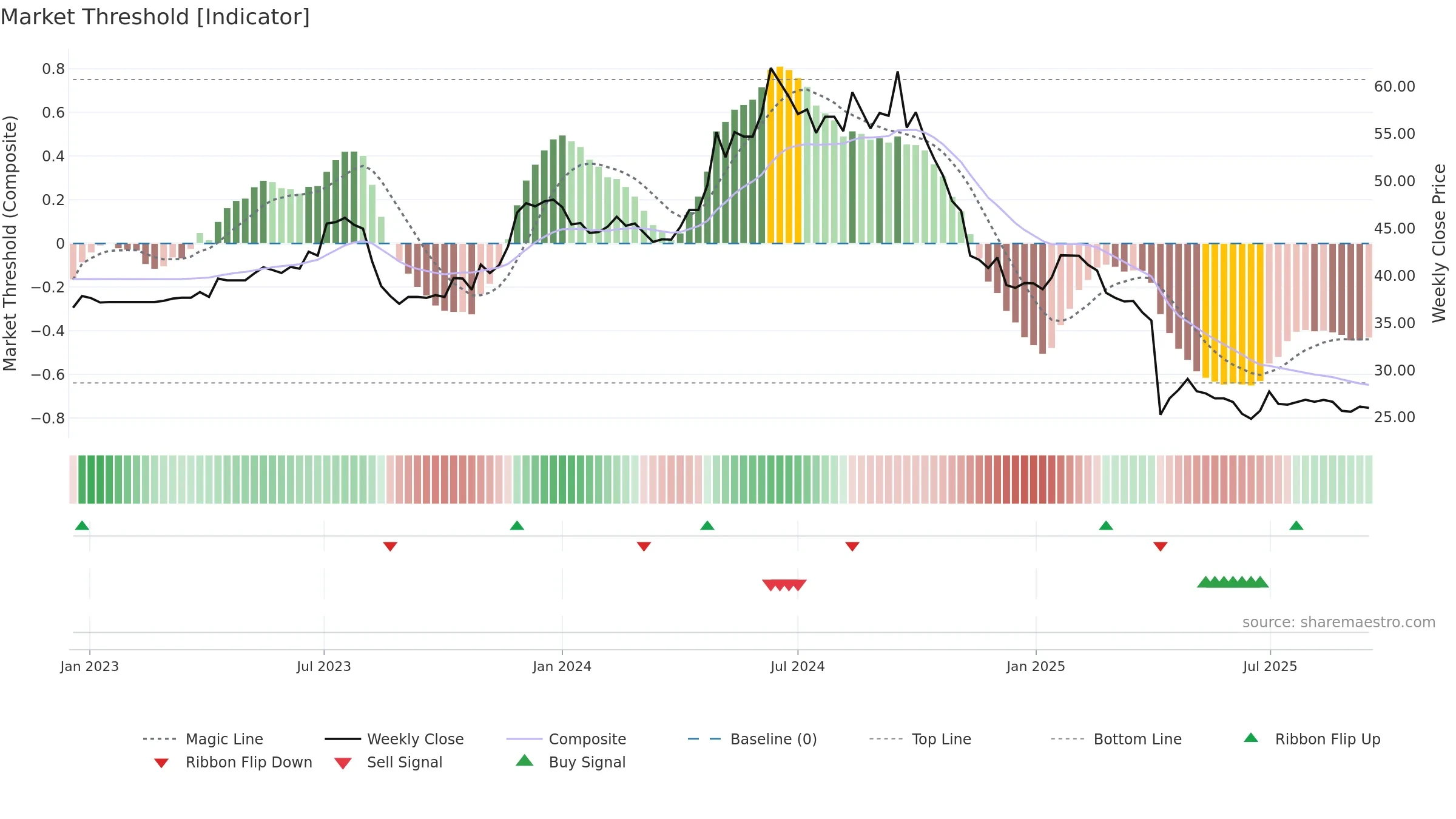 8466 weekly Market Threshold chart, closing 2025-09-15.