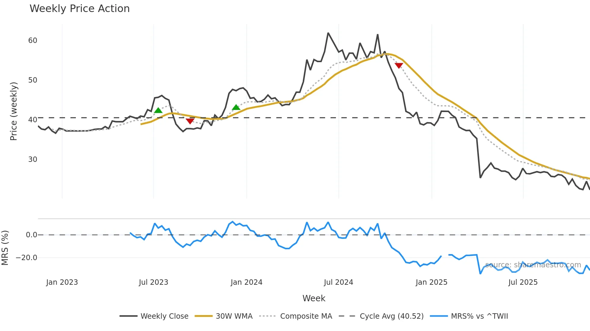 8466 weekly Price Action chart, closing 2025-11-10