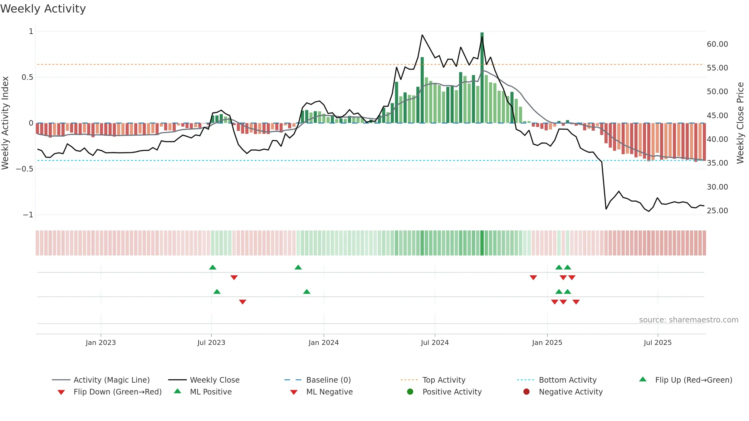 8466 weekly Activity chart, closing 2025-09-15.