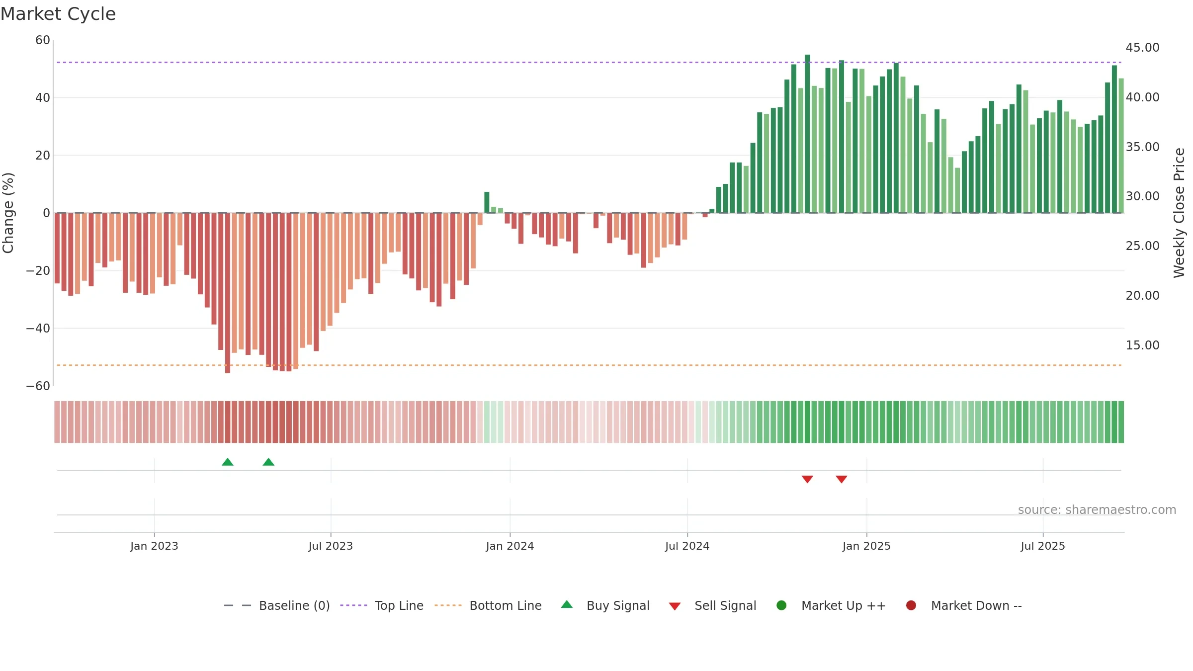 VNO weekly Market Cycle chart, closing 2025-09-19.
