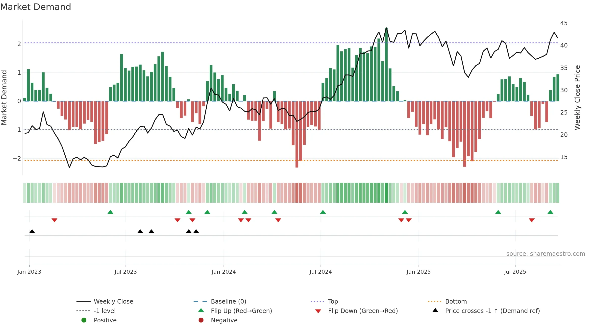 VNO weekly Market Demand chart, closing 2025-09-19.