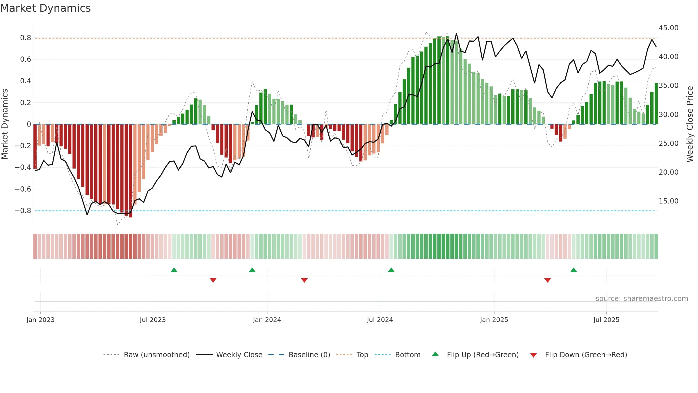 VNO weekly Market Dynamics chart, closing 2025-09-19.