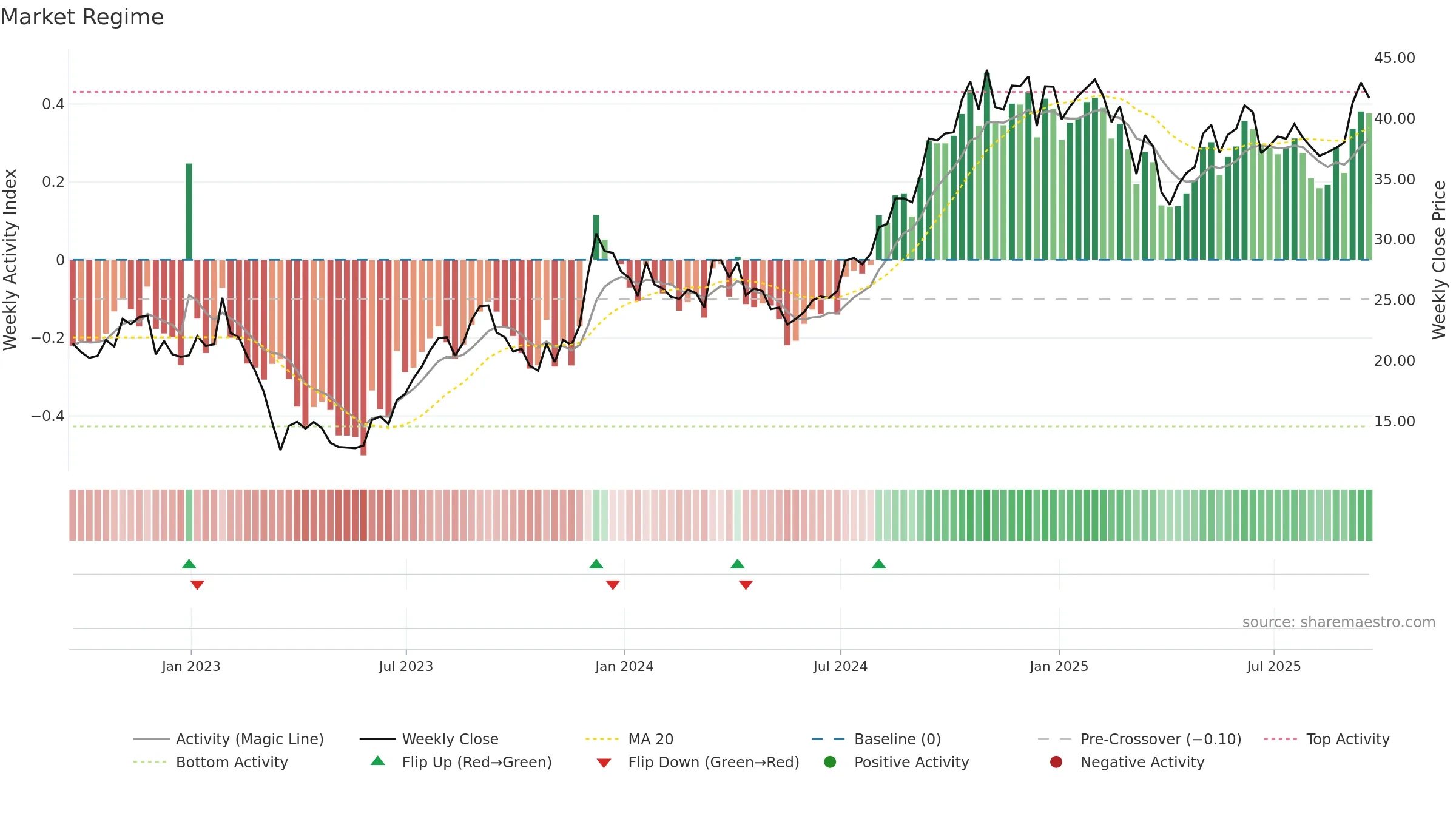 VNO weekly Market Snapshot chart, closing 2025-09-19.