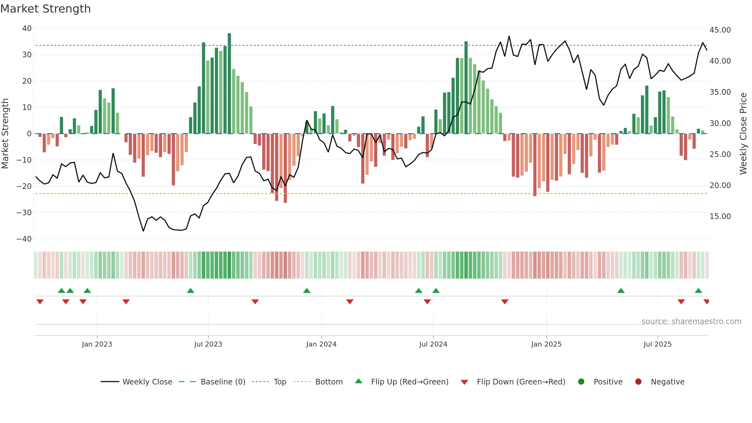 VNO weekly Market Strength chart, closing 2025-09-19.