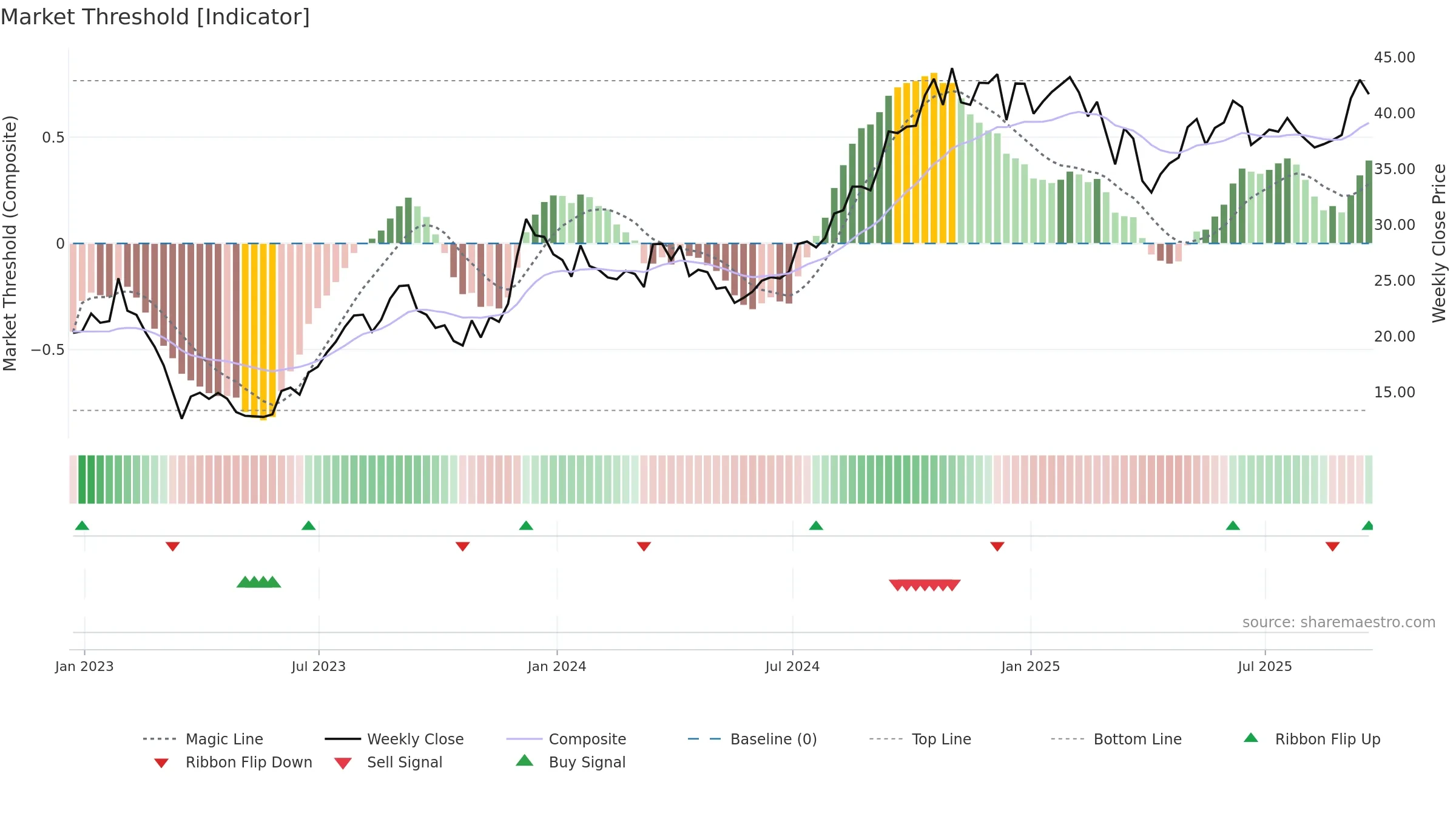 VNO weekly Market Threshold chart, closing 2025-09-19.