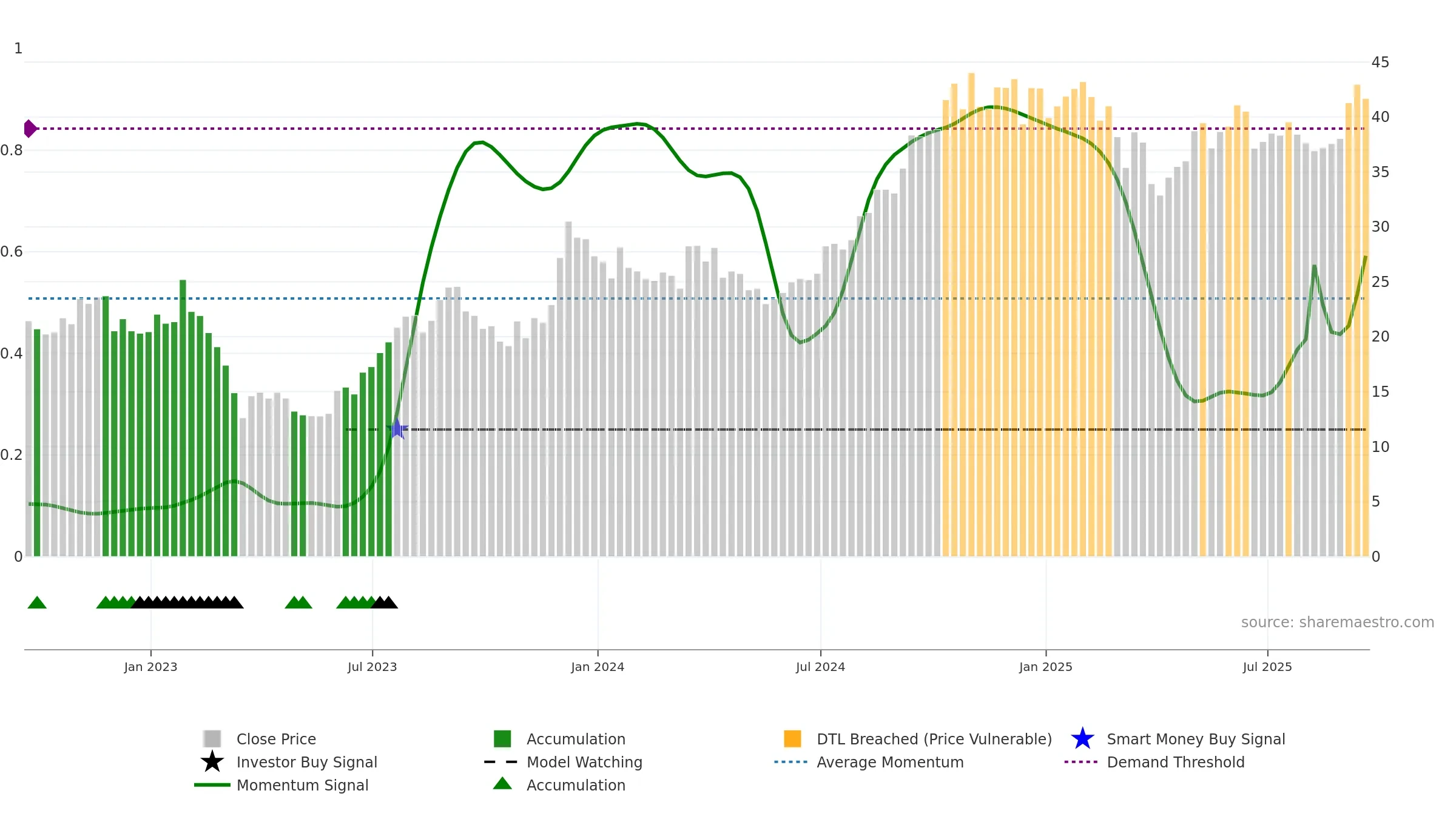 VNO weekly Smart Money chart, closing 2025-09-19.