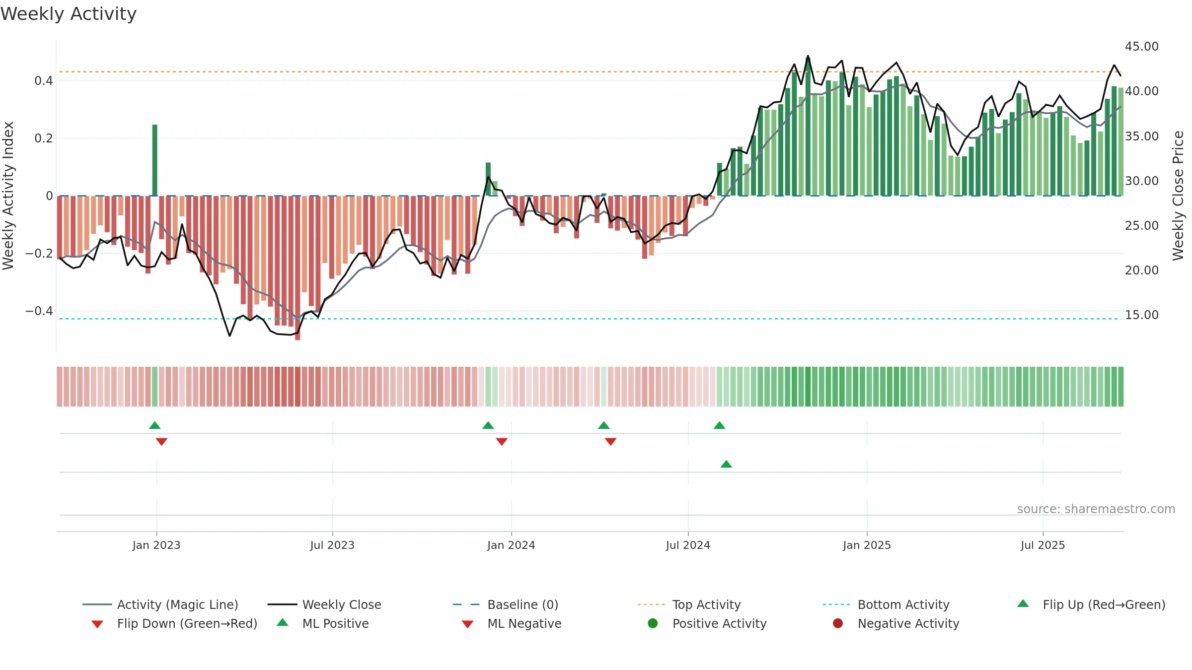VNO weekly Activity chart, closing 2025-09-19.