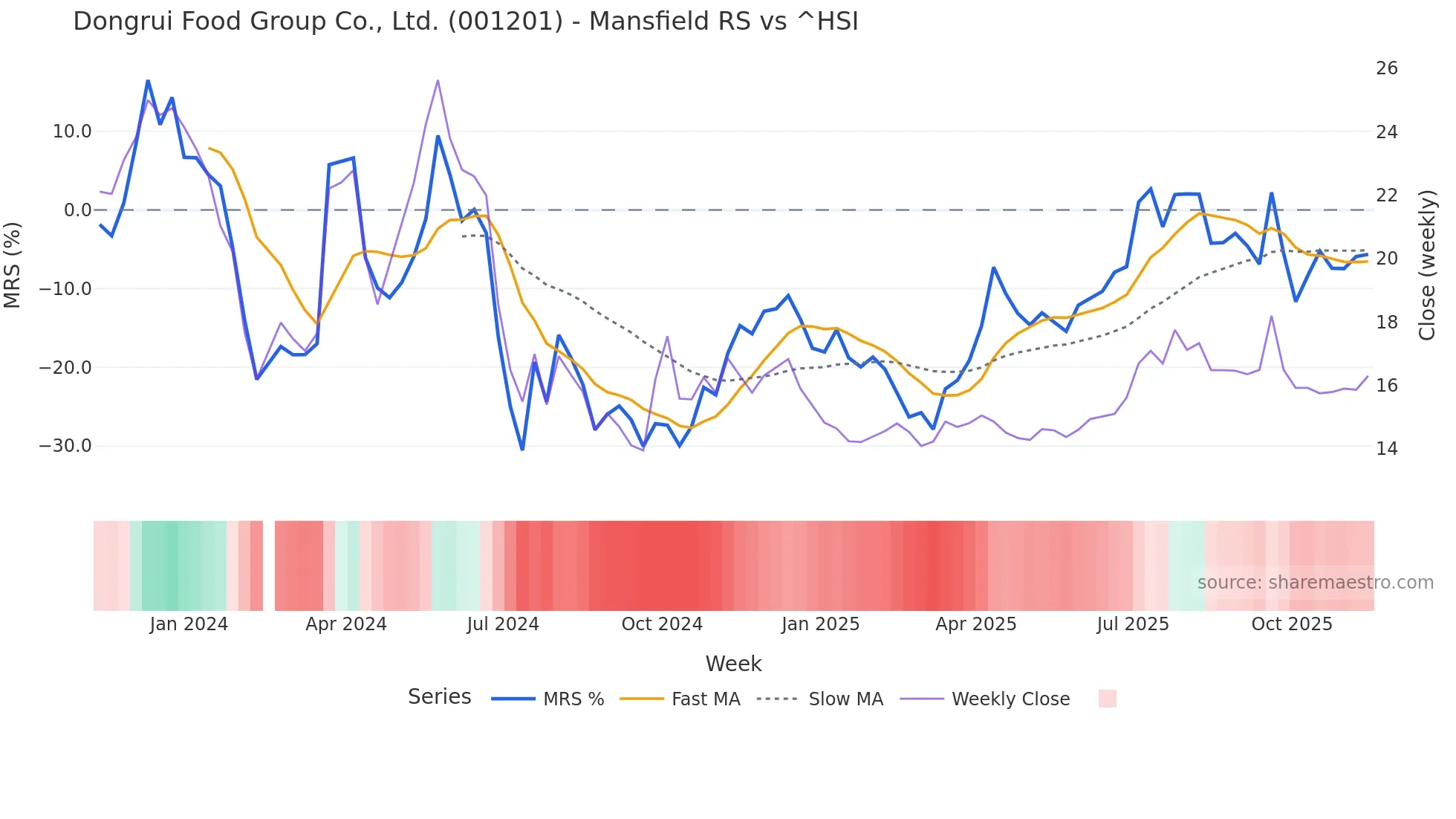 001201 Mansfield Relative Strength chart