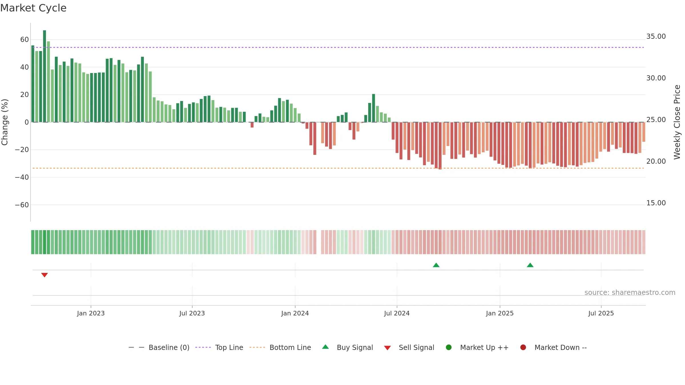 001201 weekly Market Cycle chart, closing 2025-09-15.