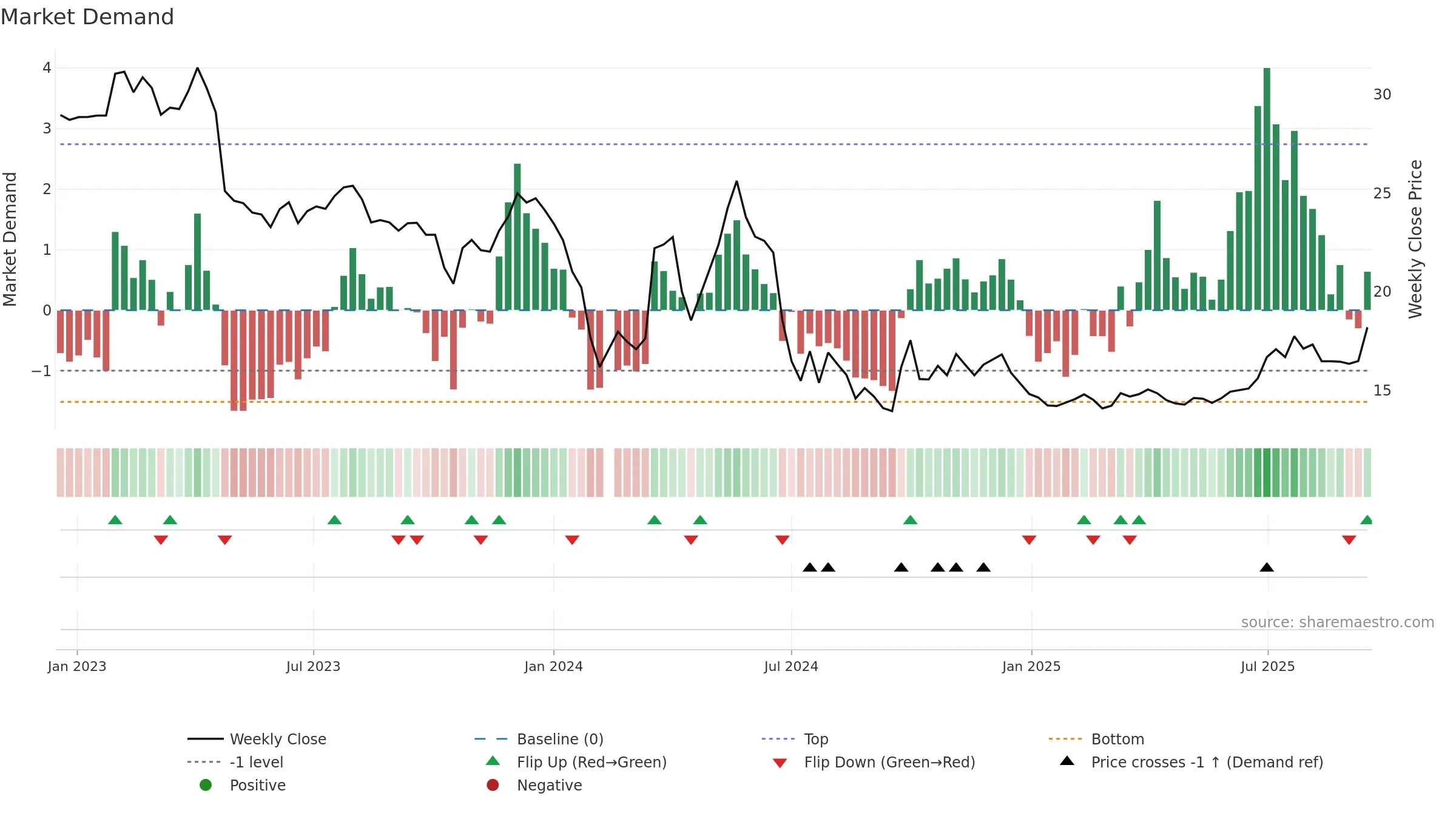 001201 weekly Market Demand chart, closing 2025-09-15.