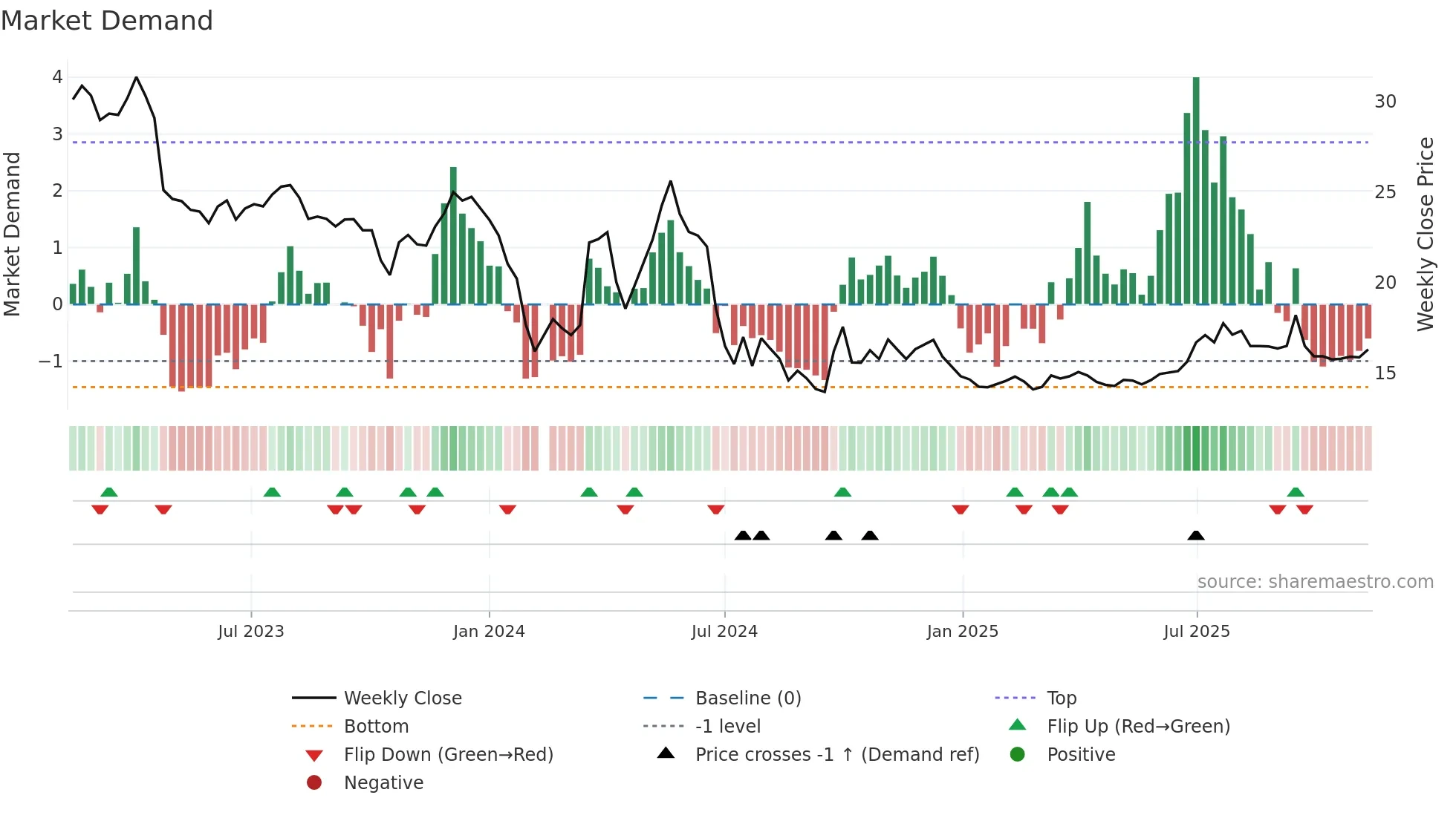 001201 weekly Market Demand chart