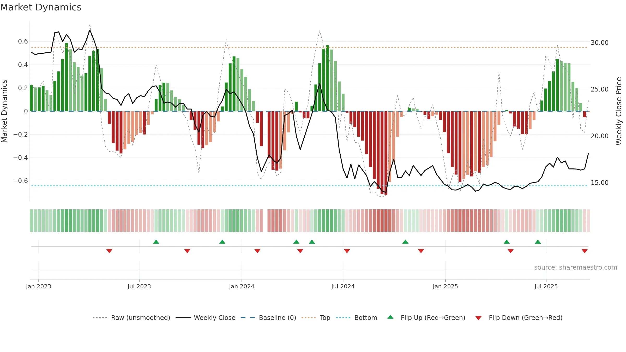 001201 weekly Market Dynamics chart, closing 2025-09-15.