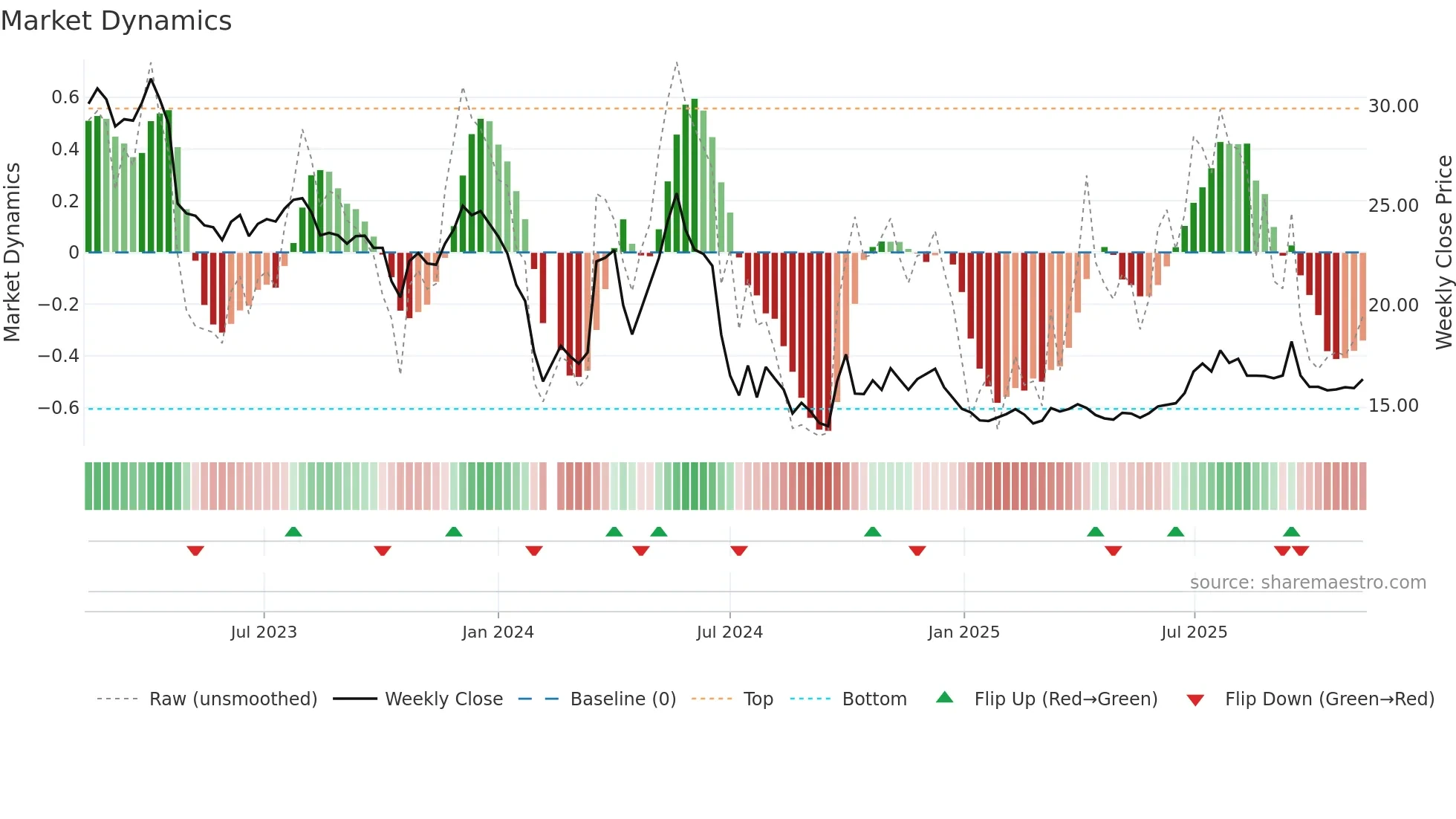 001201 weekly Market Dynamics chart