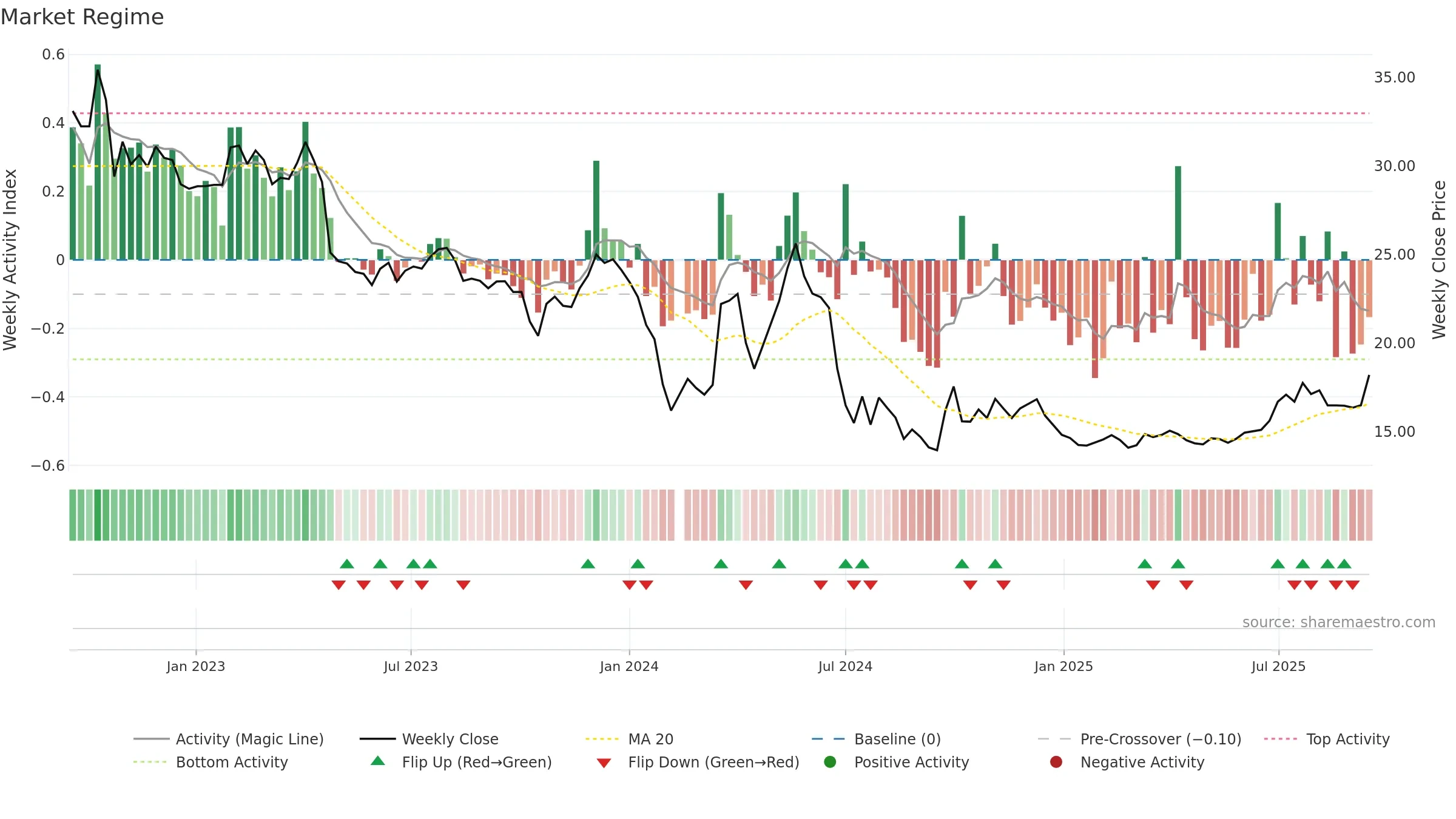 001201 weekly Market Snapshot chart, closing 2025-09-15.