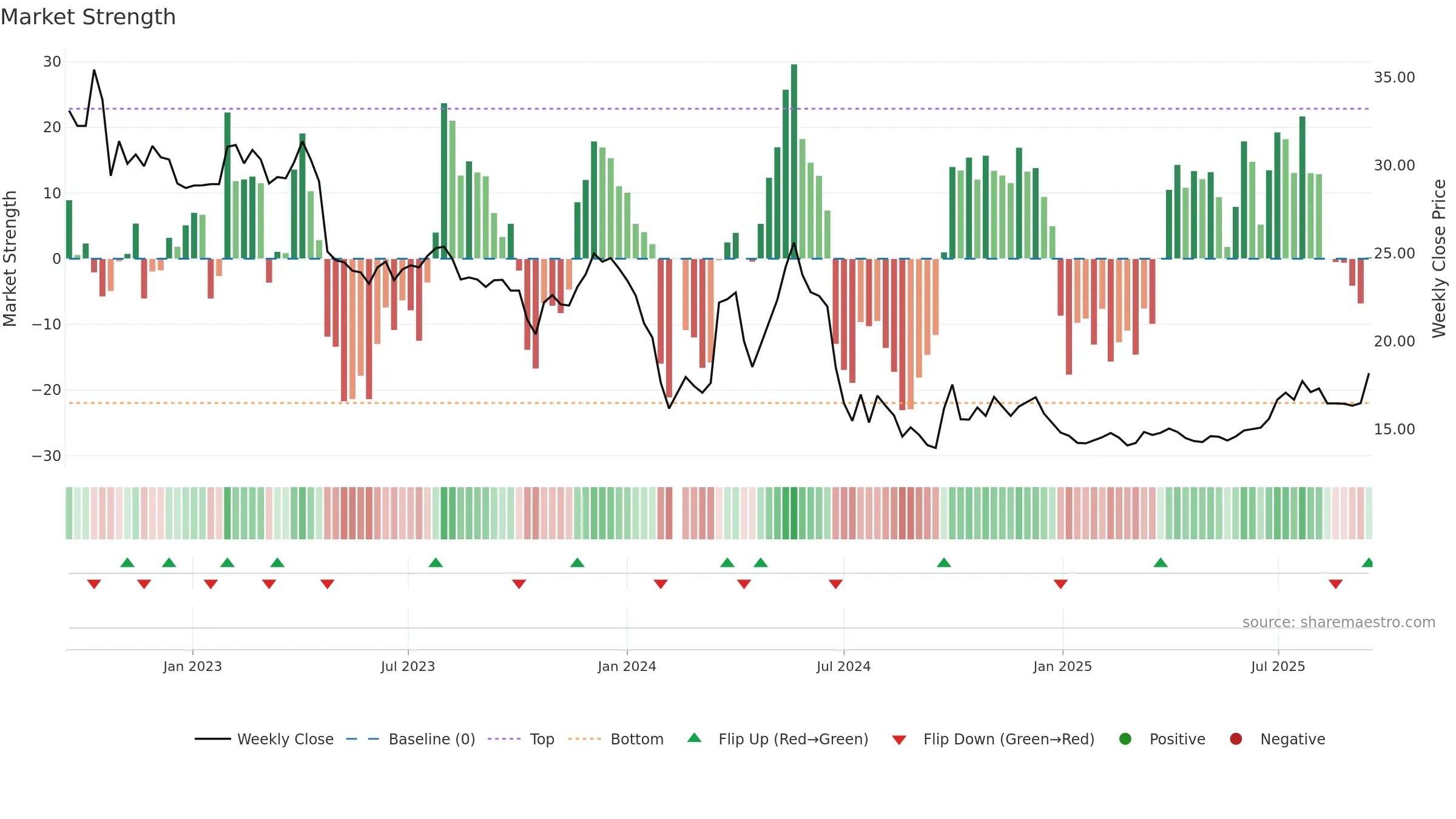 001201 weekly Market Strength chart, closing 2025-09-15.