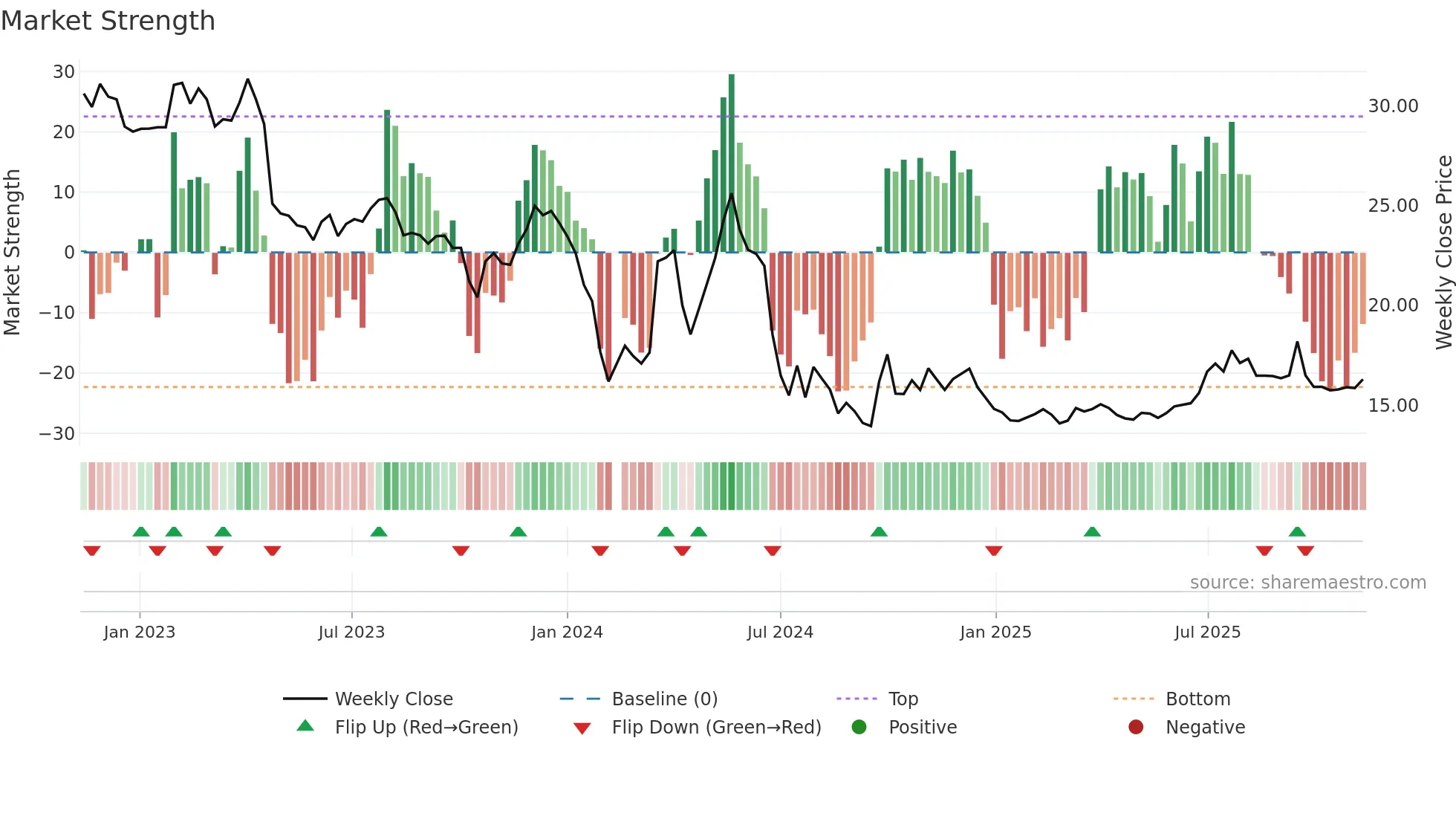 001201 weekly Market Strength chart