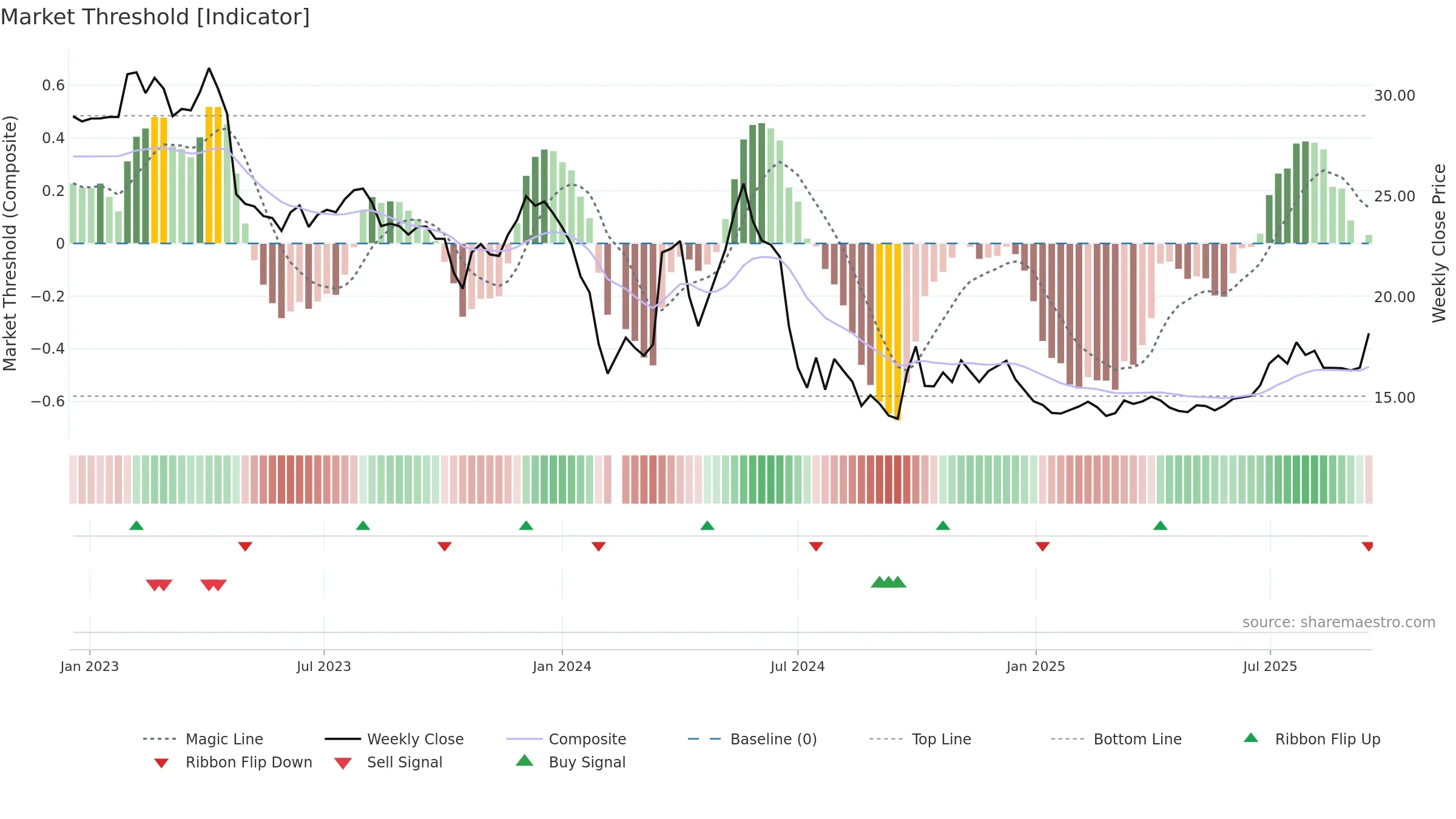 001201 weekly Market Threshold chart, closing 2025-09-15.
