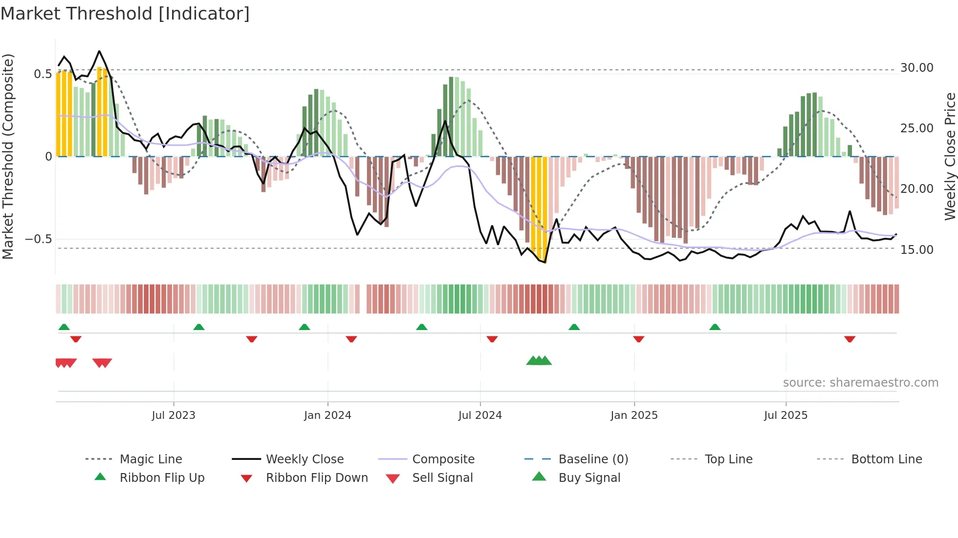 001201 weekly Market Threshold chart