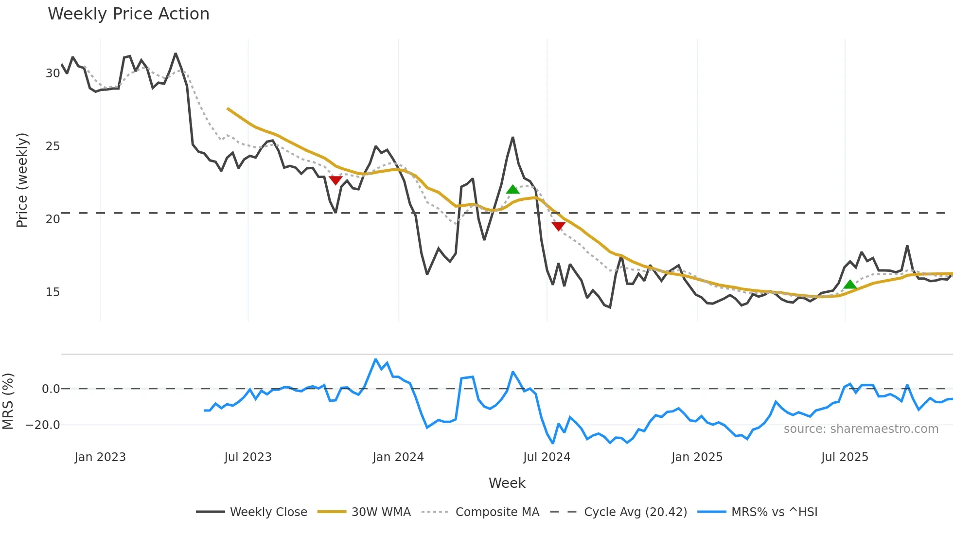 001201 weekly Price Action chart, closing 2025-11-10