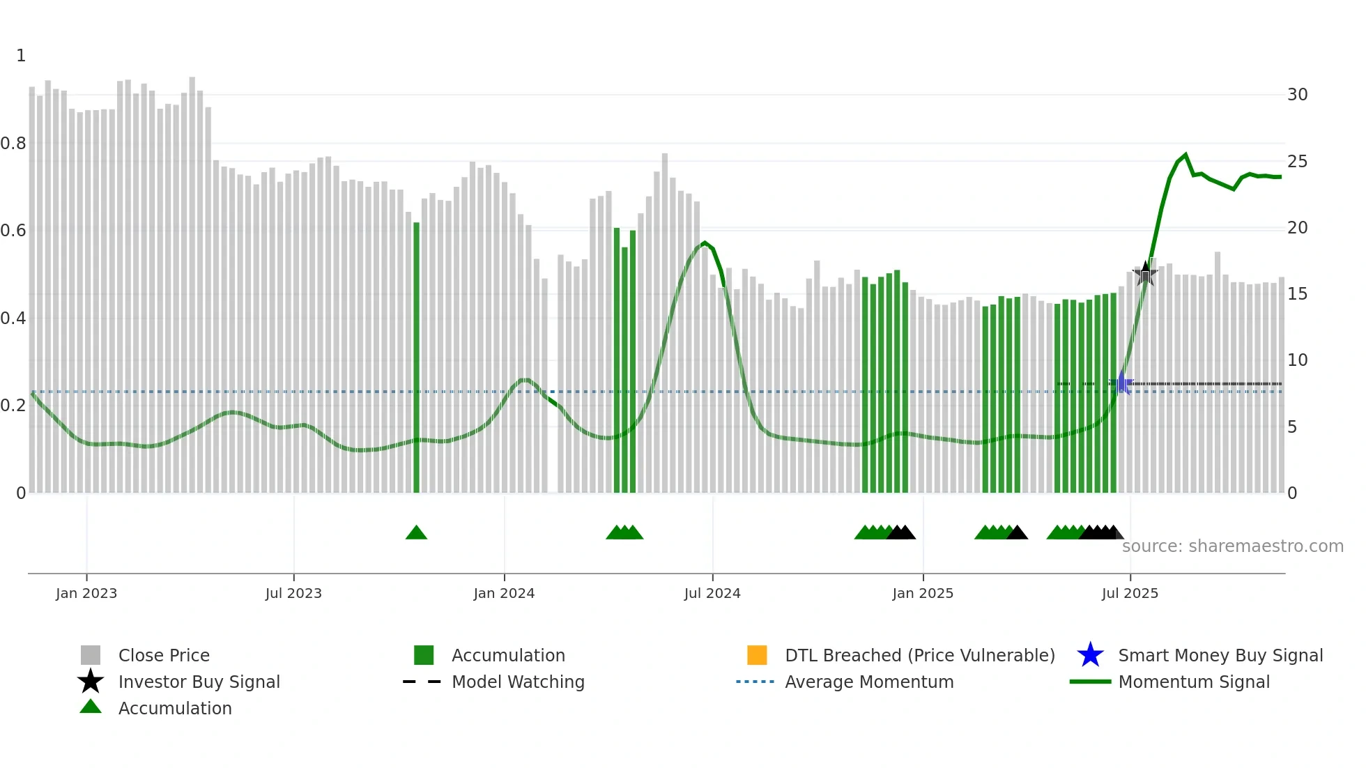 001201 weekly Smart Money chart