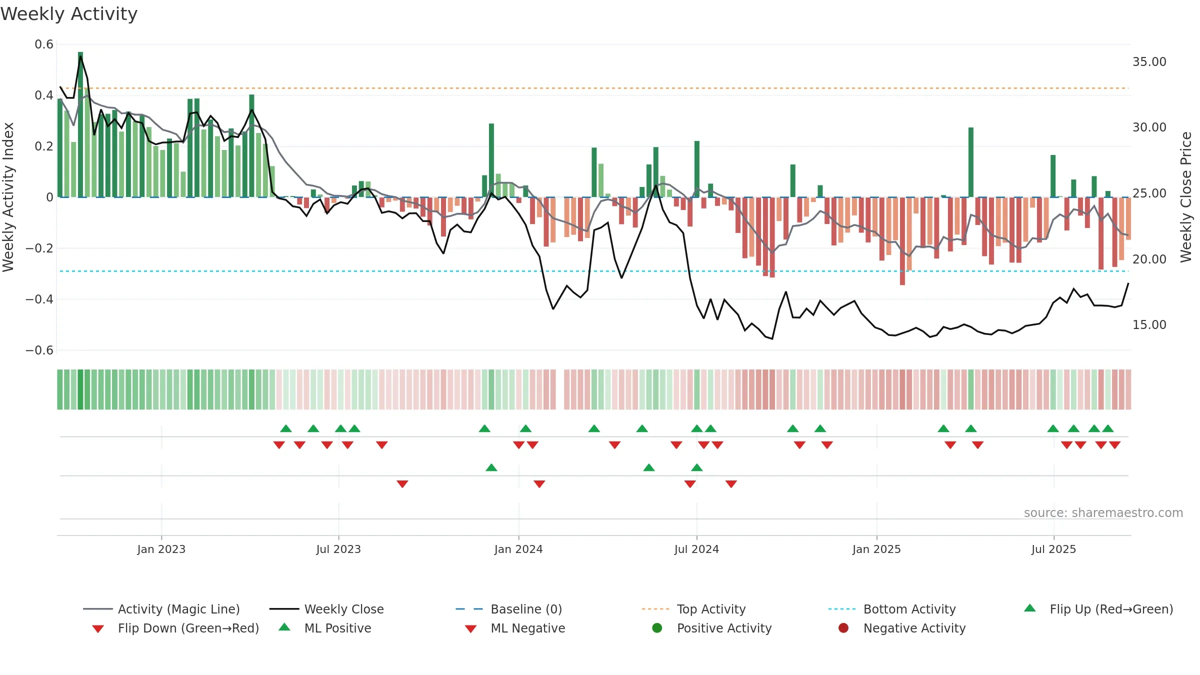 001201 weekly Activity chart, closing 2025-09-15.