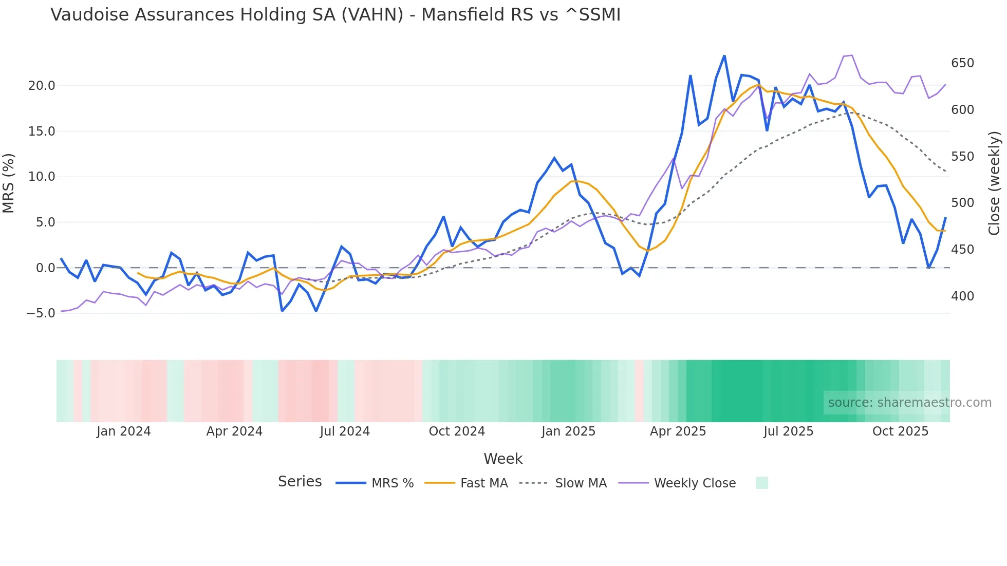 VAHN Mansfield Relative Strength chart